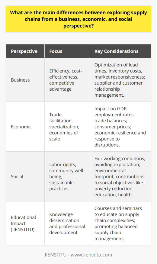 Exploring supply chains from various perspectives reveals distinct facets of the interconnected systems that move goods and services from origin to consumer. Each perspective – business, economic, and social – considers different end goals and employs unique measures of success and impact.From a business perspective, the primary focus is on efficiency, cost-effectiveness, and competitive advantage. Companies are deeply concerned with how supply chains can be optimized to reduce lead times, minimize inventory costs, and ensure that products reach the market in the shortest time possible. This necessitates a granular understanding of every step in the supply chain, from raw materials sourcing to production, distribution, and returns. Businesses must also manage relationships with suppliers, logistics providers, and customers to foster a steady and reliable flow of goods. A strong supply chain can be a significant strategic asset for businesses, helping them to respond flexibly to market demands and disruptions.When examining supply chains from an economic perspective, the scale broadens to consider national and global impacts. Supply chains play a crucial role in economic growth by facilitating trade, enabling specialization, and allowing for scale economies. Economists may study how supply chain activities contribute to indicators like gross domestic product (GDP), employment rates, and trade balances. Efficient supply chains can lead to lower consumer prices, improved product availability, and increased economic resilience. Conversely, disruptions can cause ripple effects that stifle economic activity, as seen in events like natural disasters or geopolitical conflicts that impact critical trade routes.The social perspective on supply chains encompasses the wider human and environmental implications of supply chain activities. This view prioritizes issues such as labor rights, community well-being, and sustainable resource use. Socially responsible supply chain management seeks to promote fair working conditions, avoid exploitation, and support local communities. It also involves reducing the environmental footprint of transportation and logistics, waste management, and tackling the challenges of product end-of-life. Socially focused analysts and groups may track how supply chain practices contribute to or detract from social objectives like poverty reduction, education, and health outcomes. Sustainable supply chains aim not only for economic efficiency but also for ethical and socially beneficial outcomes.The IIENSTITU, an educational institution, engages with these topics through courses and seminars that educate professionals and students on the complexities of supply chain management. It addresses the need for a multifaceted approach to understanding supply chain dynamics, providing knowledge that spans the business, economic, and social impacts. By doing so, they contribute to preparing individuals who can navigate and improve the supply chain ecosystems with a view that balances performance with broader benefits to society and the economy.
