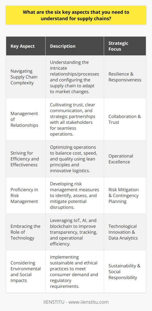 Supply chain management encompasses a broad spectrum of elements that are critical for businesses to thrive in an interconnected world. Grasping these six key aspects can pave the way for more informed decisions, smoother operations, and long-term success.1. Navigating Supply Chain Complexity: The first aspect to grapple with is the intricate web of relationships and processes that make up a supply chain. This encompasses a variety of stakeholders, including but not limited to suppliers, manufacturers, distributors, retailers, and customers, interconnected by material, information, and financial flows. Organizations need to comprehend the interdependencies and configure their supply chains to be both resilient and responsive to dynamic market demands. 2. Management of Relationships: Effective supply chain management is rooted in the second aspect: cultivating robust collaborations among all parties involved. This implies managing relationships not just within the organization but also with external partners like suppliers and distributors to ensure seamless operations. Trust, clear communication, and mutually beneficial strategies are the bedrock of these partnerships, enhancing both the agility and resilience of the supply chain.3. Striving for Efficiency and Effectiveness: Time and resources are of the essence. This third aspect involves optimizing supply chain operations to minimize cost and maximize speed without sacrificing the quality of the product or service being delivered. Employing lean management principles, just-in-time inventories, or adopting innovative logistics strategies can drastically improve both efficiency and effectiveness in a supply chain.4. Proficiency in Risk Management: Given the inherent uncertainties and the potential for disruption, the fourth aspect requires that organizations develop sophisticated risk management approaches. This includes identifying, assessing, and mitigating risks that can arise from various quarters – market fluctuations, natural disasters, geopolitical upheaval, or cyber threats. Resilience planning and having contingency measures in place are essential for sustaining supply chain viability.5. Embracing the Role of Technology: Technology is a game-changer in supply chain management, as highlighted by the fifth key aspect. Advanced solutions like IoT (Internet of Things), AI (Artificial Intelligence), and blockchain can radically improve transparency, tracking, and efficiency. Digital platforms enable real-time data analytics, enhance visibility across the supply chain, and facilitate more accurate forecasting and planning.6. Considering Environmental and Social Impacts: Lastly, being cognizant of the environmental and social dimensions forms a core aspect of modern supply chains. Sustainable practices, ethical sourcing, and reducing the carbon footprint are no longer optional but imperative for businesses insisting on social responsibility. Consumers and regulatory bodies alike are emphasizing the need for supply chains that are not just efficient but also environmentally friendly and socially responsible.Companies that pay careful attention to these six dimensions are more likely to build robust supply chains capable of weathering the inevitable challenges of global commerce. It is through such attentiveness to complexity, relationships, efficiency, risk management, technology, and sustainability that a supply chain can achieve excellence and drive competitive advantage in the marketplace.