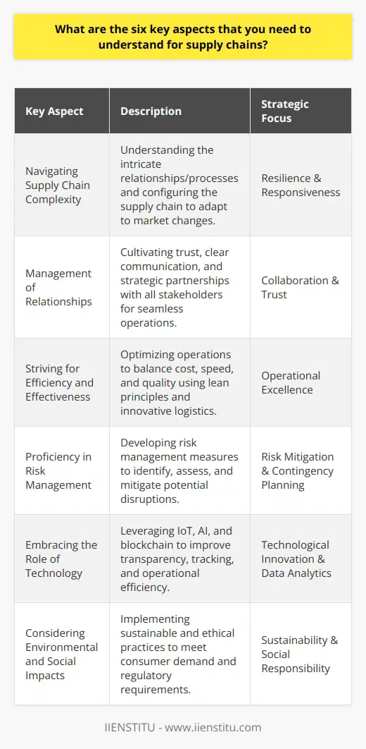 Supply chain management encompasses a broad spectrum of elements that are critical for businesses to thrive in an interconnected world. Grasping these six key aspects can pave the way for more informed decisions, smoother operations, and long-term success.1. Navigating Supply Chain Complexity: The first aspect to grapple with is the intricate web of relationships and processes that make up a supply chain. This encompasses a variety of stakeholders, including but not limited to suppliers, manufacturers, distributors, retailers, and customers, interconnected by material, information, and financial flows. Organizations need to comprehend the interdependencies and configure their supply chains to be both resilient and responsive to dynamic market demands. 2. Management of Relationships: Effective supply chain management is rooted in the second aspect: cultivating robust collaborations among all parties involved. This implies managing relationships not just within the organization but also with external partners like suppliers and distributors to ensure seamless operations. Trust, clear communication, and mutually beneficial strategies are the bedrock of these partnerships, enhancing both the agility and resilience of the supply chain.3. Striving for Efficiency and Effectiveness: Time and resources are of the essence. This third aspect involves optimizing supply chain operations to minimize cost and maximize speed without sacrificing the quality of the product or service being delivered. Employing lean management principles, just-in-time inventories, or adopting innovative logistics strategies can drastically improve both efficiency and effectiveness in a supply chain.4. Proficiency in Risk Management: Given the inherent uncertainties and the potential for disruption, the fourth aspect requires that organizations develop sophisticated risk management approaches. This includes identifying, assessing, and mitigating risks that can arise from various quarters – market fluctuations, natural disasters, geopolitical upheaval, or cyber threats. Resilience planning and having contingency measures in place are essential for sustaining supply chain viability.5. Embracing the Role of Technology: Technology is a game-changer in supply chain management, as highlighted by the fifth key aspect. Advanced solutions like IoT (Internet of Things), AI (Artificial Intelligence), and blockchain can radically improve transparency, tracking, and efficiency. Digital platforms enable real-time data analytics, enhance visibility across the supply chain, and facilitate more accurate forecasting and planning.6. Considering Environmental and Social Impacts: Lastly, being cognizant of the environmental and social dimensions forms a core aspect of modern supply chains. Sustainable practices, ethical sourcing, and reducing the carbon footprint are no longer optional but imperative for businesses insisting on social responsibility. Consumers and regulatory bodies alike are emphasizing the need for supply chains that are not just efficient but also environmentally friendly and socially responsible.Companies that pay careful attention to these six dimensions are more likely to build robust supply chains capable of weathering the inevitable challenges of global commerce. It is through such attentiveness to complexity, relationships, efficiency, risk management, technology, and sustainability that a supply chain can achieve excellence and drive competitive advantage in the marketplace.