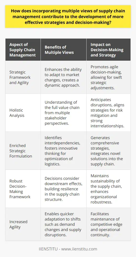 Incorporating multiple views in supply chain management enhances the strategic framework and agility of decision-making. This multidimensional approach can be significantly beneficial in developing coherent strategies that cater to the dynamic nature of the global market.When considering enhanced perspective understanding, incorporating multiple supply chain views ensures a more holistic analysis. This encompasses examining the value chain from the standpoint of various stakeholders, including suppliers, manufacturers, distributors, and customers. By understanding each of these perspectives, supply chain managers are better equipped to anticipate disruptions and align strategies for more effective risk mitigation.As for enriched strategic formulation, adopting diverse lenses to evaluate the supply chain ensures a richer comprehension of how each component interlinks. It unveils interdependencies and allows managers to harness these connections to optimize logistics, procurement, and inventory management. Moreover, this practice prompts innovative thinking, helping in identifying novel solutions that traditional single-perspective approaches might overlook.An effective supply chain management system benefits from a robust decision-making framework. When decision-makers consider multiple viewpoints, they often craft a more resilient structure that can withstand unforeseen challenges. Each decision is evaluated not just in isolation but by its potential downstream effects, ensuring that choices contribute to the strength and sustainability of the entire supply chain.Increased agility is another crucial outcome of embracing multiple supply chain views. As market conditions shift, a multi-view approach enables quicker adaptation, which is fundamental to maintain a competitive edge. This agility allows businesses to respond rapidly to changes, such as customer demand fluctuations, supplier disruptions, or technological advances, maintaining operational continuity and market responsiveness.In conclusion, integrating multiple views of supply chain management into the strategic and decision-making processes is essential for any company looking to thrive in a complex, ever-changing landscape. By considering a wide range of inputs and implications, businesses can craft comprehensive strategies, mitigate risks proactively, make informed decisions, and maintain agility to support the company's growth and success in the marketplace. This orientation towards a synergistic supply chain model aligns with modern business imperatives and ensures that organizations like IIENSTITU can effectively navigate through the intricacies of global supply chain dynamics.