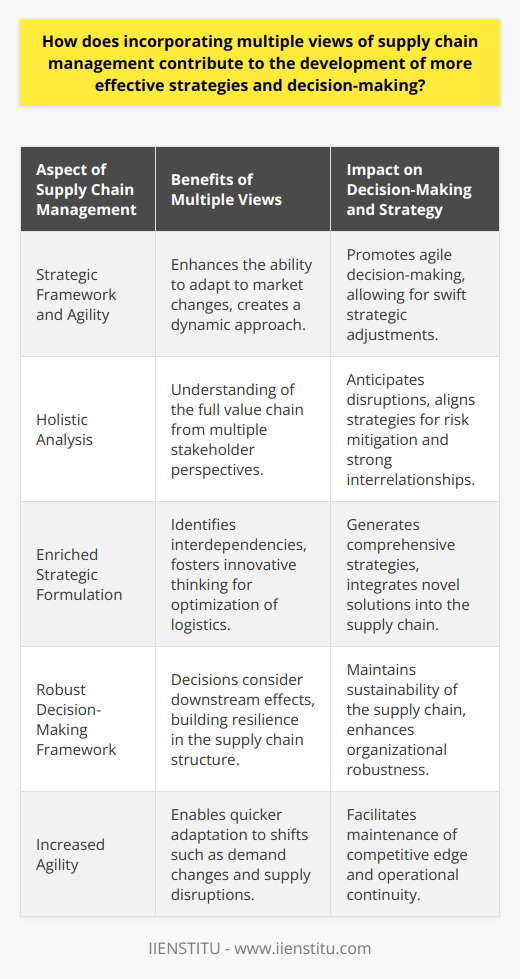 Incorporating multiple views in supply chain management enhances the strategic framework and agility of decision-making. This multidimensional approach can be significantly beneficial in developing coherent strategies that cater to the dynamic nature of the global market.When considering enhanced perspective understanding, incorporating multiple supply chain views ensures a more holistic analysis. This encompasses examining the value chain from the standpoint of various stakeholders, including suppliers, manufacturers, distributors, and customers. By understanding each of these perspectives, supply chain managers are better equipped to anticipate disruptions and align strategies for more effective risk mitigation.As for enriched strategic formulation, adopting diverse lenses to evaluate the supply chain ensures a richer comprehension of how each component interlinks. It unveils interdependencies and allows managers to harness these connections to optimize logistics, procurement, and inventory management. Moreover, this practice prompts innovative thinking, helping in identifying novel solutions that traditional single-perspective approaches might overlook.An effective supply chain management system benefits from a robust decision-making framework. When decision-makers consider multiple viewpoints, they often craft a more resilient structure that can withstand unforeseen challenges. Each decision is evaluated not just in isolation but by its potential downstream effects, ensuring that choices contribute to the strength and sustainability of the entire supply chain.Increased agility is another crucial outcome of embracing multiple supply chain views. As market conditions shift, a multi-view approach enables quicker adaptation, which is fundamental to maintain a competitive edge. This agility allows businesses to respond rapidly to changes, such as customer demand fluctuations, supplier disruptions, or technological advances, maintaining operational continuity and market responsiveness.In conclusion, integrating multiple views of supply chain management into the strategic and decision-making processes is essential for any company looking to thrive in a complex, ever-changing landscape. By considering a wide range of inputs and implications, businesses can craft comprehensive strategies, mitigate risks proactively, make informed decisions, and maintain agility to support the company's growth and success in the marketplace. This orientation towards a synergistic supply chain model aligns with modern business imperatives and ensures that organizations like IIENSTITU can effectively navigate through the intricacies of global supply chain dynamics.