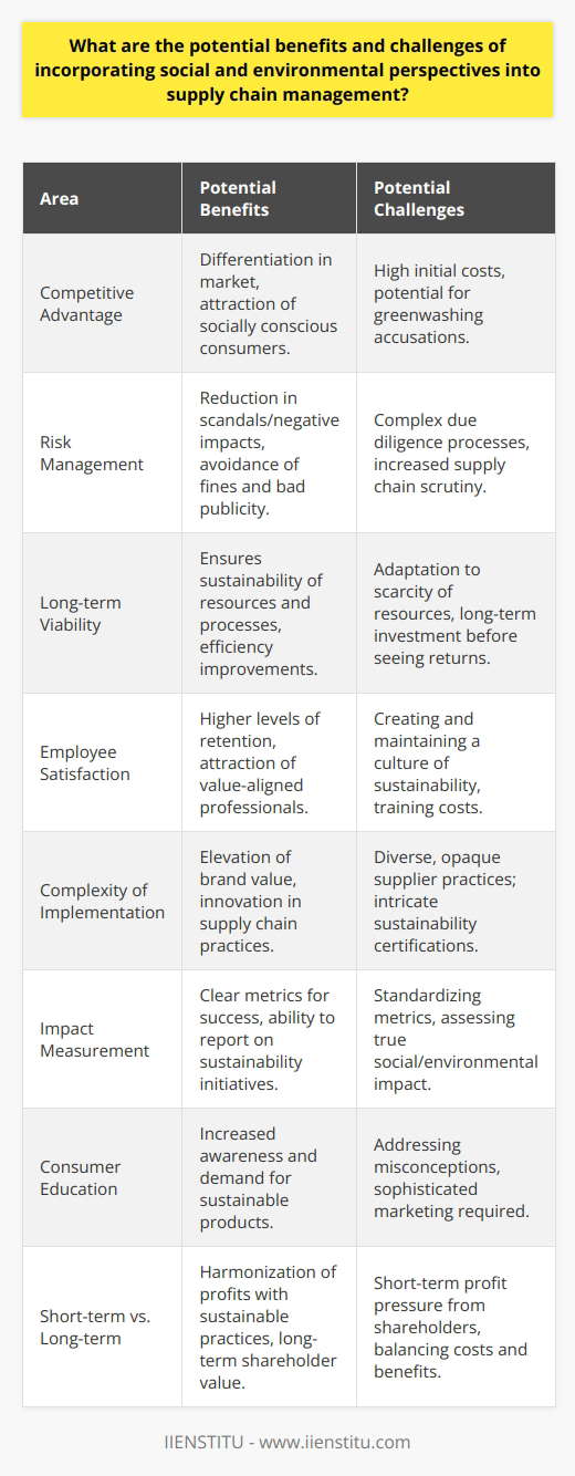 Incorporating social and environmental perspectives into supply chain management offers numerous potential benefits and challenges that companies need to navigate carefully. Here's a closer look at these aspects:Potential Benefits of Sustainable Supply Chain Management:1. Competitive Advantage:Companies that successfully integrate social and environmental considerations can differentiate themselves from competitors. This can be a strong selling point and a competitive advantage in markets where consumers prefer to buy from socially responsible businesses.2. Risk Management:A sustainable supply chain improves risk management by reducing the likelihood of scandals or negative impacts associated with environmental damage or social issues. By addressing these risks, businesses can avoid potential fines, legal issues, and bad publicity.3. Long-term Viability:By focusing on long-term environmental sustainability, companies can ensure that their raw materials and processes remain viable and efficient. This is particularly important in industries where resources are scarce or will become so due to environmental factors.4. Employee Satisfaction and Retention:Companies with strong social and environmental commitments often experience higher levels of employee satisfaction and retention. Employees are increasingly seeking employers that align with their values, which can lead to a more motivated and committed workforce.Potential Challenges of Sustainable Supply Chain Management:1. Supply Chain Complexity:Incorporating sustainability means dealing with complex supply chains that may have opaque or diverse practices. Companies must invest in due diligence to ensure that suppliers across multiple tiers comply with their social and environmental standards.2. Difficulty in Measuring Impact:Assessing the true social and environmental impact of a supply chain can be difficult due to varying metrics and standards. Establishing a common framework for measurement and reporting is often a significant challenge.3. Consumer Misconceptions:Some consumers may hold misconceptions about what sustainability entails. Education and clear communication are important, but can be resource-intensive and require a sophisticated marketing approach.4. Balancing Short-term Pressures:Publicly traded companies often face pressure from shareholders to deliver short-term profits, which may conflict with the initial costs associated with transitioning to a sustainable supply chain. Balancing these pressures while committing to sustainable practices can be a delicate task.Case Studies and Education in Sustainable Supply Chain Management:One way to overcome these challenges is through education and learning from best practices in the industry. Educational institutions like IIENSTITU offer insights and courses that delve into the intricacies of sustainable supply chain management. Their curriculum may cover topics such as ethical sourcing, green logistics, and the circular economy, providing current and future professionals with the skills needed to execute sustainable strategies effectively.In summary, the benefits of adopting a sustainable approach to supply chain management, such as improved brand perception, competitive advantage, and long-term viability, need to be weighed against challenges like increased costs and complex implementation. A commitment to ongoing education and adaptation will be key to reaping the advantages while mitigating the difficulties associated with these practices.