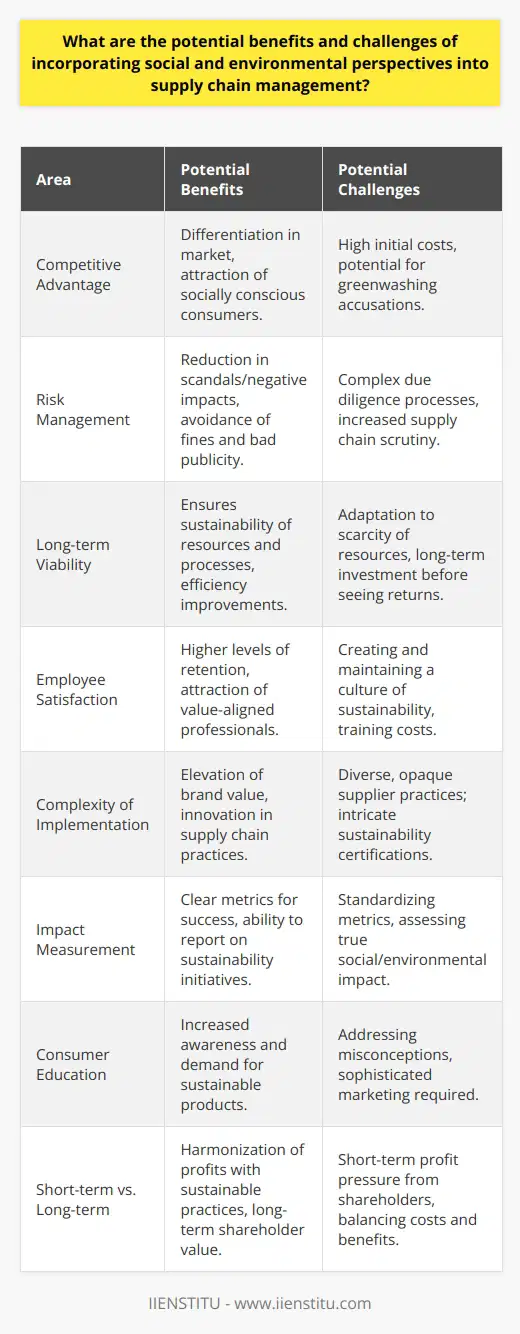 Incorporating social and environmental perspectives into supply chain management offers numerous potential benefits and challenges that companies need to navigate carefully. Here's a closer look at these aspects:Potential Benefits of Sustainable Supply Chain Management:1. Competitive Advantage:Companies that successfully integrate social and environmental considerations can differentiate themselves from competitors. This can be a strong selling point and a competitive advantage in markets where consumers prefer to buy from socially responsible businesses.2. Risk Management:A sustainable supply chain improves risk management by reducing the likelihood of scandals or negative impacts associated with environmental damage or social issues. By addressing these risks, businesses can avoid potential fines, legal issues, and bad publicity.3. Long-term Viability:By focusing on long-term environmental sustainability, companies can ensure that their raw materials and processes remain viable and efficient. This is particularly important in industries where resources are scarce or will become so due to environmental factors.4. Employee Satisfaction and Retention:Companies with strong social and environmental commitments often experience higher levels of employee satisfaction and retention. Employees are increasingly seeking employers that align with their values, which can lead to a more motivated and committed workforce.Potential Challenges of Sustainable Supply Chain Management:1. Supply Chain Complexity:Incorporating sustainability means dealing with complex supply chains that may have opaque or diverse practices. Companies must invest in due diligence to ensure that suppliers across multiple tiers comply with their social and environmental standards.2. Difficulty in Measuring Impact:Assessing the true social and environmental impact of a supply chain can be difficult due to varying metrics and standards. Establishing a common framework for measurement and reporting is often a significant challenge.3. Consumer Misconceptions:Some consumers may hold misconceptions about what sustainability entails. Education and clear communication are important, but can be resource-intensive and require a sophisticated marketing approach.4. Balancing Short-term Pressures:Publicly traded companies often face pressure from shareholders to deliver short-term profits, which may conflict with the initial costs associated with transitioning to a sustainable supply chain. Balancing these pressures while committing to sustainable practices can be a delicate task.Case Studies and Education in Sustainable Supply Chain Management:One way to overcome these challenges is through education and learning from best practices in the industry. Educational institutions like IIENSTITU offer insights and courses that delve into the intricacies of sustainable supply chain management. Their curriculum may cover topics such as ethical sourcing, green logistics, and the circular economy, providing current and future professionals with the skills needed to execute sustainable strategies effectively.In summary, the benefits of adopting a sustainable approach to supply chain management, such as improved brand perception, competitive advantage, and long-term viability, need to be weighed against challenges like increased costs and complex implementation. A commitment to ongoing education and adaptation will be key to reaping the advantages while mitigating the difficulties associated with these practices.
