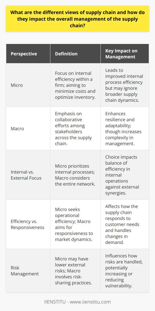 Supply Chain Perspectives: Micro and Macro Impacts on ManagementThe notion of supply chain management has evolved over the years, branching into two primary schools of thought: the micro and macro perspectives. How each of these views the supply chain realm has a profound impact on the strategies employed and the efficiency of the entire process.Micro Perspective of Supply Chain ManagementAt the micro-level, supply chain management is often viewed through a narrower lens, primarily focusing on internal efficiency within an individual firm. The principal aim is to streamline operations, minimize costs, and optimize inventory to satisfy consumer demands proficiently. Companies with this mindset diligently work on reducing cycle time, enhancing turnover rates, and ensuring that products are delivered to customers expeditiously. Although this approach is critical for internal cost-effectiveness, it may lead to a somewhat myopic stance where the broader supply chain dynamics are somewhat neglected, potentially causing loss in agility to respond to market changes.Macro Perspective of Supply Chain ManagementAlternatively, the macro perspective embraces a more expansive view. It stresses the importance of collaborative efforts among various stakeholders, including suppliers, intermediaries, third-party service providers, and clients. This viewpoint acknowledges the supply chain as a complex, interconnected web that extends far beyond the confines of a single firm. It encourages the sharing of information, joint product development, shared risk management, and corporate social responsibility. Such a holistic approach leverages collective competencies and innovation, leading to increased resilience and adaptability to market shifts. However, it also introduces more complexity into the management process, as collaboration often comes with the challenge of aligning diverse objectives and maintaining effective communication.Implications for Supply Chain ManagementThe repercussions of adopting either the micro or macro view directly affect the way supply chains are managed:- Internal versus External Focus: The micro perspective could lead to highly efficient internal processes, but may overlook potential synergies with partners. In contrast, a macro approach could harness these synergies but at the cost of increased coordination efforts.- Efficiency versus Responsiveness: While the micro view is conducive to operational efficiency, it is the macro perspective that typically heightens responsiveness to customer needs and market dynamics due to the diverse insights and capabilities of a wider network.- Risk Management: Embracing a micro perspective might mean lower exposure to external risks, but it could also imply a missed opportunity for risk-sharing practices that are more prevalent in a macro perspective.In synthesizing both perspectives, it becomes evident that a comprehensive understanding of supply chain management must consider both internal efficiency and external collaboration. Leaders and managers are, therefore, tasked with finding the optimal balance that uses the strengths of one perspective to mitigate the limitations of the other.In conclusion, whether an organization leans towards a micro perspective for enhancing day-to-day operational efficiency or adopts a macro perspective to capitalize on the collaborative advantage, the choice will significantly shape the overall supply chain strategy. Understanding the intricate relationship between the selected outlook and supply chain management's effectiveness is critical to fostering a resilient, responsive, and sustainable supply chain.