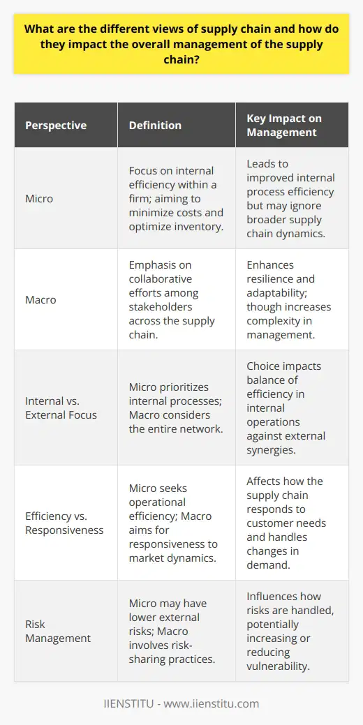 Supply Chain Perspectives: Micro and Macro Impacts on ManagementThe notion of supply chain management has evolved over the years, branching into two primary schools of thought: the micro and macro perspectives. How each of these views the supply chain realm has a profound impact on the strategies employed and the efficiency of the entire process.Micro Perspective of Supply Chain ManagementAt the micro-level, supply chain management is often viewed through a narrower lens, primarily focusing on internal efficiency within an individual firm. The principal aim is to streamline operations, minimize costs, and optimize inventory to satisfy consumer demands proficiently. Companies with this mindset diligently work on reducing cycle time, enhancing turnover rates, and ensuring that products are delivered to customers expeditiously. Although this approach is critical for internal cost-effectiveness, it may lead to a somewhat myopic stance where the broader supply chain dynamics are somewhat neglected, potentially causing loss in agility to respond to market changes.Macro Perspective of Supply Chain ManagementAlternatively, the macro perspective embraces a more expansive view. It stresses the importance of collaborative efforts among various stakeholders, including suppliers, intermediaries, third-party service providers, and clients. This viewpoint acknowledges the supply chain as a complex, interconnected web that extends far beyond the confines of a single firm. It encourages the sharing of information, joint product development, shared risk management, and corporate social responsibility. Such a holistic approach leverages collective competencies and innovation, leading to increased resilience and adaptability to market shifts. However, it also introduces more complexity into the management process, as collaboration often comes with the challenge of aligning diverse objectives and maintaining effective communication.Implications for Supply Chain ManagementThe repercussions of adopting either the micro or macro view directly affect the way supply chains are managed:- Internal versus External Focus: The micro perspective could lead to highly efficient internal processes, but may overlook potential synergies with partners. In contrast, a macro approach could harness these synergies but at the cost of increased coordination efforts.- Efficiency versus Responsiveness: While the micro view is conducive to operational efficiency, it is the macro perspective that typically heightens responsiveness to customer needs and market dynamics due to the diverse insights and capabilities of a wider network.- Risk Management: Embracing a micro perspective might mean lower exposure to external risks, but it could also imply a missed opportunity for risk-sharing practices that are more prevalent in a macro perspective.In synthesizing both perspectives, it becomes evident that a comprehensive understanding of supply chain management must consider both internal efficiency and external collaboration. Leaders and managers are, therefore, tasked with finding the optimal balance that uses the strengths of one perspective to mitigate the limitations of the other.In conclusion, whether an organization leans towards a micro perspective for enhancing day-to-day operational efficiency or adopts a macro perspective to capitalize on the collaborative advantage, the choice will significantly shape the overall supply chain strategy. Understanding the intricate relationship between the selected outlook and supply chain management's effectiveness is critical to fostering a resilient, responsive, and sustainable supply chain.