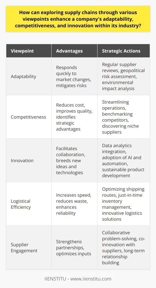 Exploring supply chains through various viewpoints is a strategic approach to improving a company's adaptability, competitiveness, and innovation. By diving into the intricate web of logistics, production, and distribution, companies can uncover hidden opportunities for growth and resilience.Adaptability is critical in today's fast-paced market environment. Investigating every layer of the supply chain provides organizations with a detailed understanding of how components and processes interlink. This depth of insight can help predict and mitigate potential disruptions by regularly reviewing supplier performance, evaluating geopolitical risks, or understanding environmental impacts. A company that is well-informed about its supply chain can react quickly to changes, such as shifts in consumer demand, by reconfiguring their supply chain to maintain continuity and service levels.In terms of competitiveness, a thorough analysis of a company's supply chain can reveal inefficiencies that, if addressed, may result in cost savings or quality improvements. For example, determining more direct shipping routes or implementing just-in-time inventory methodologies can reduce overhead costs and streamline operations. Understanding how competitors manage their supply chains can also provide strategic insights that enable a business to refine its model to outperform industry rivals. Exploration can lead to the discovery of niche suppliers or innovative logistics providers who can contribute to carving out an advantage in the marketplace.Moreover, investigating supply chains is a fertile ground for innovation. When companies engage with each component of their supply chain, they invite collaborative opportunities for new ideas and technologies. An organization might find ways to integrate advanced data analytics to predict trends or adopt automation and AI to enhance productivity. Continued exploration and willingness to experiment can lead to breakthroughs in product development, such as leveraging sustainable materials or creating more efficient design processes.By applying these dynamic viewpoints to the exploration of supply chains, organizations can ensure they are not just participants in their industry but leaders shaping its future. Embracing the complexity of supply chains and continuously seeking to understand and improve them promotes a business environment where adaptability, competitiveness, and innovation drive success.