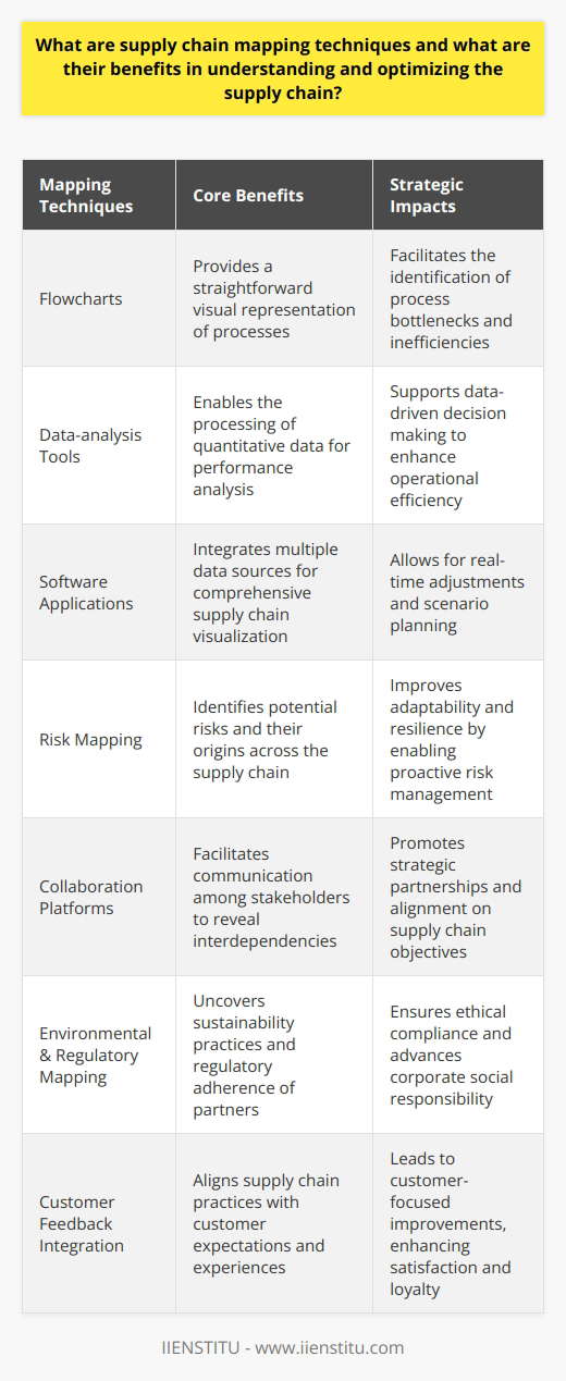 Supply chain mapping techniques encompass various methods designed to create a visual representation of a supply chain, illustrating the flow of goods, information, and funds from the point of origin to the final consumer. These techniques often involve a combination of flowcharts, data-analysis tools, and software applications to draw out the intricate network of supply chain activities. By employing these techniques, companies can gain a comprehensive understanding of their supply chain, which allows them to make informed strategic decisions.Utilizing supply chain mapping provides several critical benefits:1. Enhanced Visibility: Supply chain mapping offers increased visibility into every tier of a supply chain. It helps to uncover all players involved – including second and third-tier suppliers – making it easier to trace inputs back to their sources. This visibility is crucial in managing risk and ensuring the integrity of products.2. Improved Risk Management: By mapping out the supply chain, companies can identify risks at various stages – from geopolitical issues affecting suppliers to transportation challenges. This knowledge enables businesses to devise contingency plans and quickly respond to disruptions.3. Strategic Collaboration: Mapping fosters collaboration as it requires coordination across various stakeholders—including suppliers, manufacturers, and distributors. Through a visual representation of the supply chain, it's easier to communicate complex networks and work together on enhancing efficiency.4. Cost Reduction and Efficiency: By analyzing their supply chain map, companies can identify redundancies and non-value-adding activities. This exercise often leads to streamlining processes, reducing lead times, and ultimately minimizing costs.5. Supply Chain Optimization: Armed with detailed insights from supply chain mapping, businesses can optimize inventory levels, fine-tune production schedules, and select optimal shipping methods, thereby improving overall supply chain performance.6. Regulatory Compliance and Sustainability: Supply chain mapping can reveal whether or not partners are adhering to regulatory requirements and sustainability practices. Companies can then ensure compliance across the supply chain and work on reducing the environmental impact.7. Customer Satisfaction: Better management of the supply chain can lead to improved product availability, faster delivery times, and increased responsiveness to market changes, all of which contribute to higher customer satisfaction.Incorporating these mapping techniques, organizations like IIENSTITU, a platform dedicated to online learning and professional development, can strengthen their supply chain proficiency. For instance, IIENSTITU can analyze their educational content delivery mechanisms, identify bottlenecks in information distribution, optimize communication channels, and ensure that students have access to the resources they need in a timely manner.Overall, supply chain mapping is not only about identifying the links in the chain but also analyzing the flow and interaction of goods and information. The resulting benefits cut across various dimensions—operational, strategic, and tactical—contributing significantly to the robustness and success of an organization's supply chain strategy.