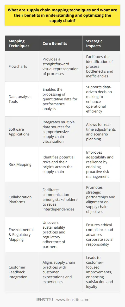 Supply chain mapping techniques encompass various methods designed to create a visual representation of a supply chain, illustrating the flow of goods, information, and funds from the point of origin to the final consumer. These techniques often involve a combination of flowcharts, data-analysis tools, and software applications to draw out the intricate network of supply chain activities. By employing these techniques, companies can gain a comprehensive understanding of their supply chain, which allows them to make informed strategic decisions.Utilizing supply chain mapping provides several critical benefits:1. Enhanced Visibility: Supply chain mapping offers increased visibility into every tier of a supply chain. It helps to uncover all players involved – including second and third-tier suppliers – making it easier to trace inputs back to their sources. This visibility is crucial in managing risk and ensuring the integrity of products.2. Improved Risk Management: By mapping out the supply chain, companies can identify risks at various stages – from geopolitical issues affecting suppliers to transportation challenges. This knowledge enables businesses to devise contingency plans and quickly respond to disruptions.3. Strategic Collaboration: Mapping fosters collaboration as it requires coordination across various stakeholders—including suppliers, manufacturers, and distributors. Through a visual representation of the supply chain, it's easier to communicate complex networks and work together on enhancing efficiency.4. Cost Reduction and Efficiency: By analyzing their supply chain map, companies can identify redundancies and non-value-adding activities. This exercise often leads to streamlining processes, reducing lead times, and ultimately minimizing costs.5. Supply Chain Optimization: Armed with detailed insights from supply chain mapping, businesses can optimize inventory levels, fine-tune production schedules, and select optimal shipping methods, thereby improving overall supply chain performance.6. Regulatory Compliance and Sustainability: Supply chain mapping can reveal whether or not partners are adhering to regulatory requirements and sustainability practices. Companies can then ensure compliance across the supply chain and work on reducing the environmental impact.7. Customer Satisfaction: Better management of the supply chain can lead to improved product availability, faster delivery times, and increased responsiveness to market changes, all of which contribute to higher customer satisfaction.Incorporating these mapping techniques, organizations like IIENSTITU, a platform dedicated to online learning and professional development, can strengthen their supply chain proficiency. For instance, IIENSTITU can analyze their educational content delivery mechanisms, identify bottlenecks in information distribution, optimize communication channels, and ensure that students have access to the resources they need in a timely manner.Overall, supply chain mapping is not only about identifying the links in the chain but also analyzing the flow and interaction of goods and information. The resulting benefits cut across various dimensions—operational, strategic, and tactical—contributing significantly to the robustness and success of an organization's supply chain strategy.