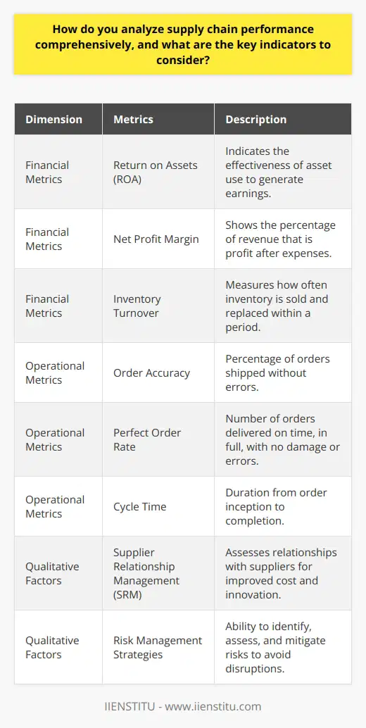 To analyze supply chain performance comprehensively, it is imperative to create a multidimensional framework that relies on a combination of financial metrics, operational indicators, and an evaluation of strategic qualitative factors. Each dimension provides insights that can help an organization understand its position within the competitive landscape of supply chain excellence.**Financial Metrics: The Economic Pulse of the Supply Chain**Financial health is a cornerstone of supply chain performance. Here are some key financial indicators:1. **Return on Assets (ROA):** This metric offers a lens into how effectively a company's assets are being used to generate earnings. A higher ROA signifies more efficient use of assets.2. **Net Profit Margin:** This indicator highlights what percentage of revenue becomes profit after all expenses. It is a direct reflection of the supply chain’s impact on the bottom line.3. **Inventory Turnover:** This ratio reveals how many times inventory is sold and replaced over a period. Higher turnover indicates efficient inventory management and optimized stock levels.**Operational Metrics: Measuring the Engine's Performance**Operational indicators are the gears that keep the supply chain running smoothly. These include:1. **Order Accuracy:** This is a critical measure of operational success, indicating the percentage of orders shipped without errors.2. **Perfect Order Rate:** This metric reflects the number of orders delivered on time, in full, and without damage or documentation errors. It's a comprehensive indicator of customer satisfaction.3. **Cycle Time:** From order inception to completion, this timing metric is vital in assessing how quickly processes are executed within the supply chain.**Qualitative Factors: The Human and Strategic Aspect**Beyond hard data, soft metrics are also fundamental in paint a full picture of the supply chain’s performance:1. **Supplier Relationship Management (SRM):** Quality relationships with suppliers can lead to improved cost efficiencies, innovation, and reliability in the supply chain.2. **Risk Management Strategies:** The ability to identify, assess, and mitigate potential risks is crucial for avoiding disruptions and maintaining supply chain continuity.In assessing supply chain performance, it is also helpful to consider benchmarks and industry standards to contextualize these metrics. By comparing an organization's performance against peers, companies can identify specific areas where they excel or fall short, offering targeted opportunities for improvement.**Final Thoughts: Integration for Informed Decision Making**By holistically combining financial and operational metrics with qualitative analysis, organizations gain a well-rounded perspective on their supply chain performance. This enables more informed decision-making, strategic improvements, and ultimately leads to enhanced efficiency, customer satisfaction, and profitability.Moreover, with continual advancements in technology and analytics, leveraging data-driven strategies aids in proactively steering supply chain performance. Institutions like IIENSTITU provide valuable resources and training to deepen understanding and expertise in cutting-edge supply chain management practices. With a comprehensive, integrated approach to performance analysis, organizations can not only meet but exceed their operational objectives in today's complex and dynamic market environments.