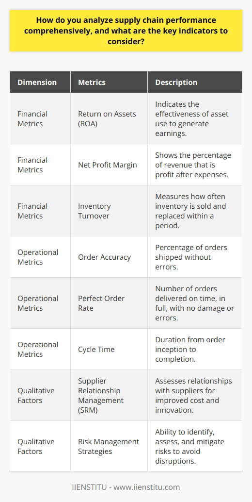 To analyze supply chain performance comprehensively, it is imperative to create a multidimensional framework that relies on a combination of financial metrics, operational indicators, and an evaluation of strategic qualitative factors. Each dimension provides insights that can help an organization understand its position within the competitive landscape of supply chain excellence.**Financial Metrics: The Economic Pulse of the Supply Chain**Financial health is a cornerstone of supply chain performance. Here are some key financial indicators:1. **Return on Assets (ROA):** This metric offers a lens into how effectively a company's assets are being used to generate earnings. A higher ROA signifies more efficient use of assets.2. **Net Profit Margin:** This indicator highlights what percentage of revenue becomes profit after all expenses. It is a direct reflection of the supply chain’s impact on the bottom line.3. **Inventory Turnover:** This ratio reveals how many times inventory is sold and replaced over a period. Higher turnover indicates efficient inventory management and optimized stock levels.**Operational Metrics: Measuring the Engine's Performance**Operational indicators are the gears that keep the supply chain running smoothly. These include:1. **Order Accuracy:** This is a critical measure of operational success, indicating the percentage of orders shipped without errors.2. **Perfect Order Rate:** This metric reflects the number of orders delivered on time, in full, and without damage or documentation errors. It's a comprehensive indicator of customer satisfaction.3. **Cycle Time:** From order inception to completion, this timing metric is vital in assessing how quickly processes are executed within the supply chain.**Qualitative Factors: The Human and Strategic Aspect**Beyond hard data, soft metrics are also fundamental in paint a full picture of the supply chain’s performance:1. **Supplier Relationship Management (SRM):** Quality relationships with suppliers can lead to improved cost efficiencies, innovation, and reliability in the supply chain.2. **Risk Management Strategies:** The ability to identify, assess, and mitigate potential risks is crucial for avoiding disruptions and maintaining supply chain continuity.In assessing supply chain performance, it is also helpful to consider benchmarks and industry standards to contextualize these metrics. By comparing an organization's performance against peers, companies can identify specific areas where they excel or fall short, offering targeted opportunities for improvement.**Final Thoughts: Integration for Informed Decision Making**By holistically combining financial and operational metrics with qualitative analysis, organizations gain a well-rounded perspective on their supply chain performance. This enables more informed decision-making, strategic improvements, and ultimately leads to enhanced efficiency, customer satisfaction, and profitability.Moreover, with continual advancements in technology and analytics, leveraging data-driven strategies aids in proactively steering supply chain performance. Institutions like IIENSTITU provide valuable resources and training to deepen understanding and expertise in cutting-edge supply chain management practices. With a comprehensive, integrated approach to performance analysis, organizations can not only meet but exceed their operational objectives in today's complex and dynamic market environments.