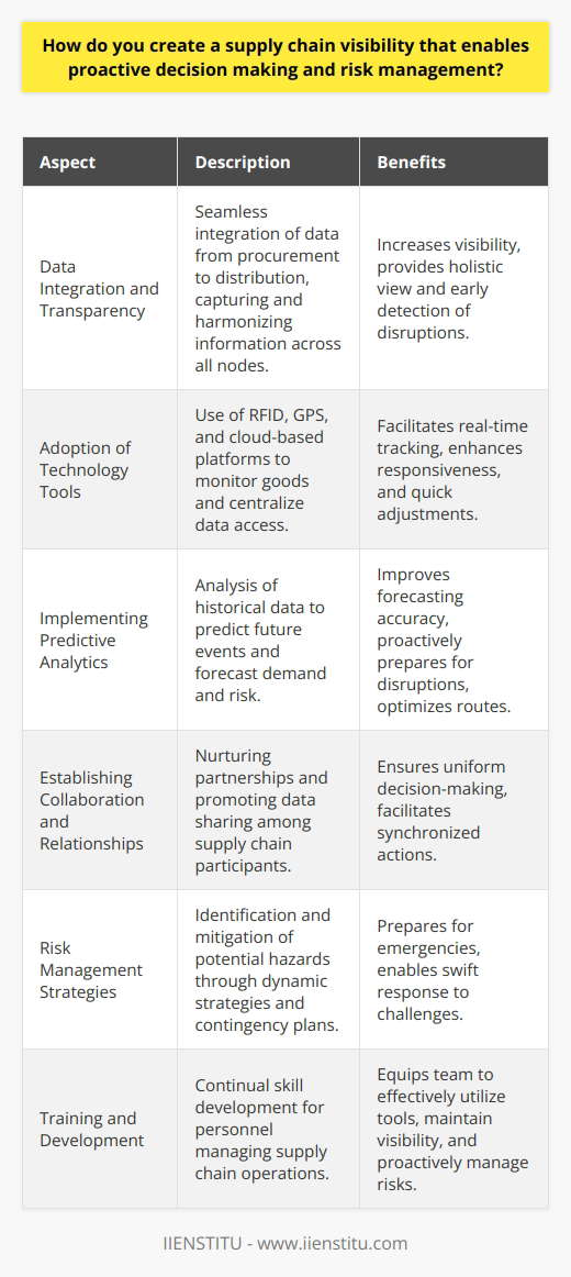 Creating robust supply chain visibility is critical for enabling proactive decision-making and comprehensive risk management in an increasingly complex global market. Here's how it can be achieved:1. Data Integration and Transparency: The lifeline of an effective supply chain visibility strategy is the seamless integration of data from each node of the supply chain. From procurement to distribution, visibility increases when each phase is transparent. This means capturing and harmonizing data from various sources such as vendors, logistics providers, and production facilities. By bringing this data together, organizations can gain a holistic view of supply chain performance and identify potential disruptions early.2. Adoption of Technology Tools: Utilizing state-of-the-art technology tools is vital in achieving real-time visibility. Radio Frequency Identification (RFID) tags and GPS trackers can monitor the movement of goods, providing instant updates on their location and condition. Cloud-based platforms take this a step further, offering a centralized repository for data that can be accessed by stakeholders from anywhere, at any time. This boosts the responsiveness of the entire network, allowing for quicker adjustments to supply chain activities.3. Implementing Predictive Analytics: By analyzing historical data patterns, organizations can employ predictive analytics to foresee and prepare for future supply chain events. This includes forecasting demand, assessing the risk of supply interruptions, and evaluating transportation routes for efficiency. Such foresight is invaluable for maintaining a smooth operation that can adapt to changes before they escalate into larger issues.4. Establishing Collaboration and Relationships: Strong collaboration between all members of the supply chain is essential. By nurturing reliable partnerships and promoting mutual data sharing, every participant can work with the same accurate information. This allows for informed decision-making and facilitates synchronized actions across different segments of the supply chain.5. Risk Management Strategies: Proactive risk management necessitates the identification of potential hazards that could disrupt supply chain activities. Businesses should create robust strategies for risk mitigation, encompassing contingency plans for emergencies such as supplier failures or logistic disruptions. By regularly reviewing and adapting these strategies to new intelligence and shifting circumstances, companies are better equipped to respond to challenges swiftly.6. Training and Development: As technologies and strategies evolve, so too must the skill sets of individuals responsible for managing the supply chain. Providing training and development opportunities is essential for ensuring that personnel can effectively utilize tools and information systems to maintain clarity of the supply network. An informed team is better able to make decisions that proactively address potential risks.In essence, generating a clear view of the entire supply chain is multifaceted, integrating advanced technologies, analytical foresight, collaborative networks, dynamic risk management strategies, and continuous learning. Such an approach not only mitigates risks but also empowers businesses to make informed and preemptive decisions, ensuring a resilient and efficient supply chain.