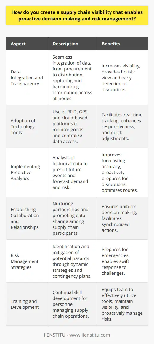Creating robust supply chain visibility is critical for enabling proactive decision-making and comprehensive risk management in an increasingly complex global market. Here's how it can be achieved:1. Data Integration and Transparency: The lifeline of an effective supply chain visibility strategy is the seamless integration of data from each node of the supply chain. From procurement to distribution, visibility increases when each phase is transparent. This means capturing and harmonizing data from various sources such as vendors, logistics providers, and production facilities. By bringing this data together, organizations can gain a holistic view of supply chain performance and identify potential disruptions early.2. Adoption of Technology Tools: Utilizing state-of-the-art technology tools is vital in achieving real-time visibility. Radio Frequency Identification (RFID) tags and GPS trackers can monitor the movement of goods, providing instant updates on their location and condition. Cloud-based platforms take this a step further, offering a centralized repository for data that can be accessed by stakeholders from anywhere, at any time. This boosts the responsiveness of the entire network, allowing for quicker adjustments to supply chain activities.3. Implementing Predictive Analytics: By analyzing historical data patterns, organizations can employ predictive analytics to foresee and prepare for future supply chain events. This includes forecasting demand, assessing the risk of supply interruptions, and evaluating transportation routes for efficiency. Such foresight is invaluable for maintaining a smooth operation that can adapt to changes before they escalate into larger issues.4. Establishing Collaboration and Relationships: Strong collaboration between all members of the supply chain is essential. By nurturing reliable partnerships and promoting mutual data sharing, every participant can work with the same accurate information. This allows for informed decision-making and facilitates synchronized actions across different segments of the supply chain.5. Risk Management Strategies: Proactive risk management necessitates the identification of potential hazards that could disrupt supply chain activities. Businesses should create robust strategies for risk mitigation, encompassing contingency plans for emergencies such as supplier failures or logistic disruptions. By regularly reviewing and adapting these strategies to new intelligence and shifting circumstances, companies are better equipped to respond to challenges swiftly.6. Training and Development: As technologies and strategies evolve, so too must the skill sets of individuals responsible for managing the supply chain. Providing training and development opportunities is essential for ensuring that personnel can effectively utilize tools and information systems to maintain clarity of the supply network. An informed team is better able to make decisions that proactively address potential risks.In essence, generating a clear view of the entire supply chain is multifaceted, integrating advanced technologies, analytical foresight, collaborative networks, dynamic risk management strategies, and continuous learning. Such an approach not only mitigates risks but also empowers businesses to make informed and preemptive decisions, ensuring a resilient and efficient supply chain.
