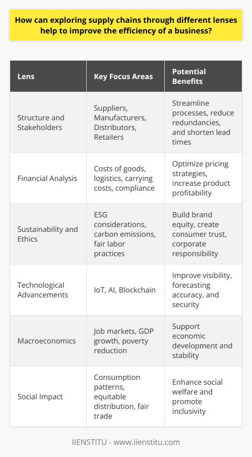 Exploring supply chains through a variety of perspectives is integral to enhancing business efficiency. This multifaceted analysis includes understanding the intricate web of relationships, processes, and costs that together create the backbone of the supply chain.One critical lens through which a company might scrutinize its supply chain is that of its structure and stakeholders. By dissecting the chain into its individual components—suppliers, manufacturers, distributors, and retailers—businesses gain insight into the functions and value each player adds. This granular view can spotlight redundancies and bottlenecks where intervention could streamline processes and cut down on waste, thus improving overall flow and reducing lead times.The financial aspect is another lens crucial to supply chain analysis. Beyond the obvious costs of goods and logistics, hidden expenses such as inventory carrying costs, quality control, and compliance adherence can significantly impact a business’s bottom line. Employing a cost-to-serve model may reveal the true profitability of products by accounting for all costs incurred from production to delivery. By understanding these financial intricacies, businesses can optimize pricing strategies and prioritize high-value activities.Sustainability and ethics serve as additional viewpoints from which to consider supply chains. Consumer awareness around environmental and social governance (ESG) is demanding greater corporate responsibility. Companies analyzing their supply chains through this lens aim to minimize ecological footprints and ensure fair labor practices. Not only does this support global efforts like reducing carbon emissions and enhancing worker welfare, but it also builds brand equity and creates trust with consumers who value corporate responsibility.The technological lens is equally important, as advancements in this area can drive supply chain innovation. Investing in tools like the Internet of Things (IoT), artificial intelligence (AI), and blockchain can increase visibility across the supply chain, improve forecasting accuracy, and enhance security.In macroeconomic terms, a well-managed supply chain contributes to a broader spectrum of economic outcomes. For instance, strategic decisions in supply chain management have the potential to bolster job markets, contribute to GDP growth, and even play a role in reducing poverty by promoting development in lower-income regions.Lastly, examining supply chains from a social perspective allows businesses to recognize their role in affecting societal change. From influencing consumption patterns to ensuring the equitable distribution of goods, supply chain decisions can impact the community fabric. Efforts to provide fair trade goods, for example, demonstrate the capacity for supply chains to enhance social welfare and promote inclusivity.In continuing education and professional development, institutions like IIENSTITU offer specialized courses that can help business professionals gain a deeper understanding of supply chains across these lenses. Such education is vital for those looking to implement cutting-edge practices and principles that push businesses toward greater efficiency and conscientious operations.Overall, the multifaceted exploration of supply chains equips businesses with the insights they need to streamline operations, respond to consumer demands, and contribute meaningfully to the economy and society. The end result is a sustainable, resilient, and socially responsible supply chain that benefits not just the business itself, but all of its stakeholders.