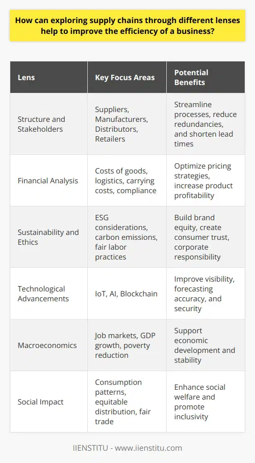 Exploring supply chains through a variety of perspectives is integral to enhancing business efficiency. This multifaceted analysis includes understanding the intricate web of relationships, processes, and costs that together create the backbone of the supply chain.One critical lens through which a company might scrutinize its supply chain is that of its structure and stakeholders. By dissecting the chain into its individual components—suppliers, manufacturers, distributors, and retailers—businesses gain insight into the functions and value each player adds. This granular view can spotlight redundancies and bottlenecks where intervention could streamline processes and cut down on waste, thus improving overall flow and reducing lead times.The financial aspect is another lens crucial to supply chain analysis. Beyond the obvious costs of goods and logistics, hidden expenses such as inventory carrying costs, quality control, and compliance adherence can significantly impact a business’s bottom line. Employing a cost-to-serve model may reveal the true profitability of products by accounting for all costs incurred from production to delivery. By understanding these financial intricacies, businesses can optimize pricing strategies and prioritize high-value activities.Sustainability and ethics serve as additional viewpoints from which to consider supply chains. Consumer awareness around environmental and social governance (ESG) is demanding greater corporate responsibility. Companies analyzing their supply chains through this lens aim to minimize ecological footprints and ensure fair labor practices. Not only does this support global efforts like reducing carbon emissions and enhancing worker welfare, but it also builds brand equity and creates trust with consumers who value corporate responsibility.The technological lens is equally important, as advancements in this area can drive supply chain innovation. Investing in tools like the Internet of Things (IoT), artificial intelligence (AI), and blockchain can increase visibility across the supply chain, improve forecasting accuracy, and enhance security.In macroeconomic terms, a well-managed supply chain contributes to a broader spectrum of economic outcomes. For instance, strategic decisions in supply chain management have the potential to bolster job markets, contribute to GDP growth, and even play a role in reducing poverty by promoting development in lower-income regions.Lastly, examining supply chains from a social perspective allows businesses to recognize their role in affecting societal change. From influencing consumption patterns to ensuring the equitable distribution of goods, supply chain decisions can impact the community fabric. Efforts to provide fair trade goods, for example, demonstrate the capacity for supply chains to enhance social welfare and promote inclusivity.In continuing education and professional development, institutions like IIENSTITU offer specialized courses that can help business professionals gain a deeper understanding of supply chains across these lenses. Such education is vital for those looking to implement cutting-edge practices and principles that push businesses toward greater efficiency and conscientious operations.Overall, the multifaceted exploration of supply chains equips businesses with the insights they need to streamline operations, respond to consumer demands, and contribute meaningfully to the economy and society. The end result is a sustainable, resilient, and socially responsible supply chain that benefits not just the business itself, but all of its stakeholders.
