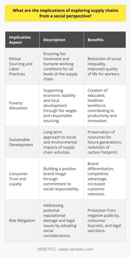 Exploring supply chains from a social perspective involves examining the complex network of activities, people, resources, and organizations involved in producing and delivering goods and services through the lens of social impact and human relationships. This approach considers not just the economic and operational aspects of the supply chain but also the welfare of all stakeholders, including workers, communities, and consumers.One primary implication of this exploration is the promotion of ethical sourcing and labor practices. Focusing on the social dimensions means ensuring that workers in every tier of the supply chain from raw material extraction to final assembly are treated fairly and work under humane conditions. It addresses issues such as child labor, forced labor, living wages, and the right to unionize. Acknowledging and acting on these aspects can contribute to the reduction of social inequality and enhance the overall quality of life for these workers.In addition, taking a social perspective equips businesses to confront the challenge of poverty alleviation. By providing fair wages and supporting local development through responsible sourcing, companies can influence the economic stability of communities in developing regions. This could lead to a positive feedback loop, where improved economic conditions contribute to a more educated and healthier workforce, which in turn can drive productivity and innovation in the supply chain.Adopting a social perspective in supply chain management also ties directly into the concept of sustainable development. It encourages companies to consider the long-term social and environmental effects of their actions. This includes recognizing the importance of conserving natural resources, reducing carbon footprints, and preventing environmental degradation, thereby ensuring that the supply chain does not compromise the ability of future generations to meet their needs.From an economic standpoint, socially responsible supply chains can potentially lead to greater consumer trust and loyalty. As awareness grows about the impact of commercial operations on society, consumers are increasingly looking to do business with companies that demonstrate a commitment to positive social outcomes. This can drive brand differentiation and potentially result in a competitive advantage for businesses that prioritize social considerations in their supply chains.Furthermore, integrating a social perspective can mitigate risks related to reputational damage and legal compliance. Companies that fail to consider the social implications of their supply chain activities may face damaging publicity, consumer boycotts, and even legal repercussions as various countries adopt stricter regulations against social malpractices in business operations.In light of these significant implications, organizations such as IIENSTITU provide resources and education to help businesses and professionals gain the expertise to navigate these challenges. By offering specialized courses and training, they equip stakeholders with the necessary skills to incorporate a socially responsible approach into their supply chain strategies.Ultimately, exploring supply chains from a social perspective places a spotlight on the profound impact that businesses have on society and the environment. It emphasizes that for a supply chain to be truly efficient and successful, it should not only be cost-effective and well-managed but also socially and ethically responsible.