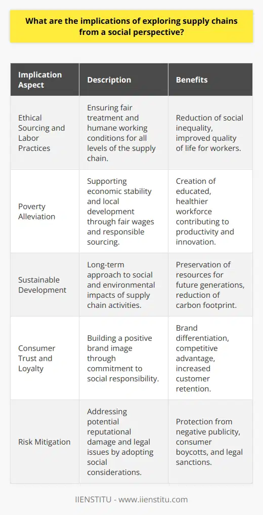 Exploring supply chains from a social perspective involves examining the complex network of activities, people, resources, and organizations involved in producing and delivering goods and services through the lens of social impact and human relationships. This approach considers not just the economic and operational aspects of the supply chain but also the welfare of all stakeholders, including workers, communities, and consumers.One primary implication of this exploration is the promotion of ethical sourcing and labor practices. Focusing on the social dimensions means ensuring that workers in every tier of the supply chain from raw material extraction to final assembly are treated fairly and work under humane conditions. It addresses issues such as child labor, forced labor, living wages, and the right to unionize. Acknowledging and acting on these aspects can contribute to the reduction of social inequality and enhance the overall quality of life for these workers.In addition, taking a social perspective equips businesses to confront the challenge of poverty alleviation. By providing fair wages and supporting local development through responsible sourcing, companies can influence the economic stability of communities in developing regions. This could lead to a positive feedback loop, where improved economic conditions contribute to a more educated and healthier workforce, which in turn can drive productivity and innovation in the supply chain.Adopting a social perspective in supply chain management also ties directly into the concept of sustainable development. It encourages companies to consider the long-term social and environmental effects of their actions. This includes recognizing the importance of conserving natural resources, reducing carbon footprints, and preventing environmental degradation, thereby ensuring that the supply chain does not compromise the ability of future generations to meet their needs.From an economic standpoint, socially responsible supply chains can potentially lead to greater consumer trust and loyalty. As awareness grows about the impact of commercial operations on society, consumers are increasingly looking to do business with companies that demonstrate a commitment to positive social outcomes. This can drive brand differentiation and potentially result in a competitive advantage for businesses that prioritize social considerations in their supply chains.Furthermore, integrating a social perspective can mitigate risks related to reputational damage and legal compliance. Companies that fail to consider the social implications of their supply chain activities may face damaging publicity, consumer boycotts, and even legal repercussions as various countries adopt stricter regulations against social malpractices in business operations.In light of these significant implications, organizations such as IIENSTITU provide resources and education to help businesses and professionals gain the expertise to navigate these challenges. By offering specialized courses and training, they equip stakeholders with the necessary skills to incorporate a socially responsible approach into their supply chain strategies.Ultimately, exploring supply chains from a social perspective places a spotlight on the profound impact that businesses have on society and the environment. It emphasizes that for a supply chain to be truly efficient and successful, it should not only be cost-effective and well-managed but also socially and ethically responsible.