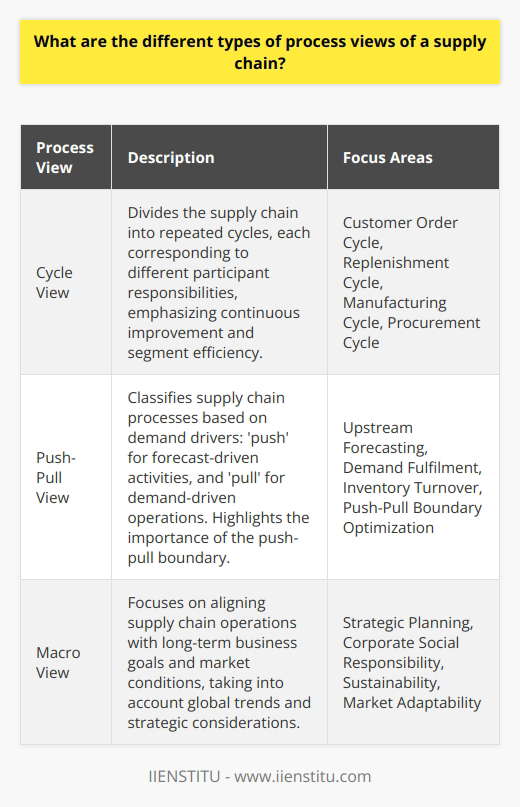 Understanding different process views of a supply chain is paramount for creating a sophisticated approach towards managing the complexities involved in moving products from producers to consumers. These views provide the framework for analyzing the different activities and decisions that span across the supply chain, thereby facilitating improved efficiency and strategic alignment with broader business goals.Cycle View:Originating in the work of consultants at McKinsey & Company, the cycle view of a supply chain divides the entire flow of activities into repeated cycles that each supply chain participant is responsible for. These cycles typically include the customer order cycle, the replenishment cycle, the manufacturing cycle, and the procurement cycle. Each cycle occurs between two successive stages of the supply chain, accentuating the repetitive nature of tasks and the potential for continuous improvement. By breaking down the complex supply chain interactions into smaller, manageable segments, the cycle view encourages meticulous scrutiny into the performance and efficiency of each stage, as well as the smooth transition of goods and information from one stage to the next.Push-Pull View:The push-pull view simplifies supply chain processes based on how they are driven by demand. Upstream activities are classified as 'push' when they are executed in anticipation of customer demand, often based on forecasts and projections. Conversely, 'pull' operations are initiated as a direct response to specific customer demands. The push-pull boundary—where one mode transitions to the other—is a critical juncture in making the supply chain more responsive and customer-centric. Identifying the optimal push-pull boundary can lead to better inventory turnover rates and a more streamlined flow of goods through the supply chain, ultimately enhancing a firm’s ability to meet customer needs promptly and accurately.Macro View:Taking a step back to inspect the supply chain from a strategic standpoint, the macro view emphasizes the alignment of supply chain operations with overarching business goals and market requirements. This view is deeply integrated with an organization's strategic planning efforts, often linked with considerations such as corporate social responsibility, sustainability, resource scarcity, geopolitical climate, and technological advancements. It adopts a ‘big picture’ approach that not only frames the supply chain within the immediate competitive context but also appraises its design and function in relation to global trends and longer-term shifts in the business environment. By looking at the supply chain through this macro lens, companies can foster a resilient and adaptable supply chain that promotes sustainable growth and maintains competitive advantage over time.Each of these process views provides its own set of benefits and insights, and when they are synthesized, a more comprehensive understanding of the supply chain is attained. Integrating cycle, push-pull, and macro views can offer the balanced perspective necessary to drive performance enhancement, operational optimization, and strategic innovation within a supply chain. This holistic understanding is particularly fostered in learning environments, such as the one provided by IIENSTITU, where up-to-date industry knowledge and practical application go hand in hand, equipping professionals with the tools needed to navigate and enhance supply chain processes in real-world settings.