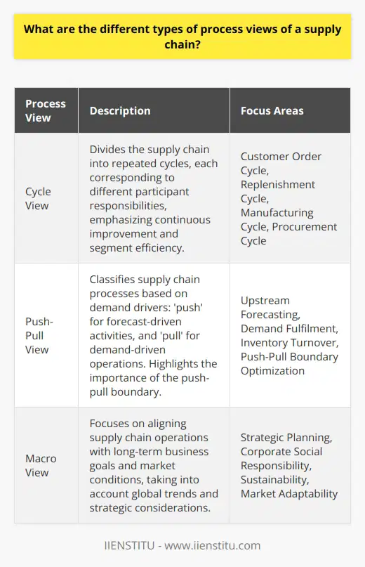 Understanding different process views of a supply chain is paramount for creating a sophisticated approach towards managing the complexities involved in moving products from producers to consumers. These views provide the framework for analyzing the different activities and decisions that span across the supply chain, thereby facilitating improved efficiency and strategic alignment with broader business goals.Cycle View:Originating in the work of consultants at McKinsey & Company, the cycle view of a supply chain divides the entire flow of activities into repeated cycles that each supply chain participant is responsible for. These cycles typically include the customer order cycle, the replenishment cycle, the manufacturing cycle, and the procurement cycle. Each cycle occurs between two successive stages of the supply chain, accentuating the repetitive nature of tasks and the potential for continuous improvement. By breaking down the complex supply chain interactions into smaller, manageable segments, the cycle view encourages meticulous scrutiny into the performance and efficiency of each stage, as well as the smooth transition of goods and information from one stage to the next.Push-Pull View:The push-pull view simplifies supply chain processes based on how they are driven by demand. Upstream activities are classified as 'push' when they are executed in anticipation of customer demand, often based on forecasts and projections. Conversely, 'pull' operations are initiated as a direct response to specific customer demands. The push-pull boundary—where one mode transitions to the other—is a critical juncture in making the supply chain more responsive and customer-centric. Identifying the optimal push-pull boundary can lead to better inventory turnover rates and a more streamlined flow of goods through the supply chain, ultimately enhancing a firm’s ability to meet customer needs promptly and accurately.Macro View:Taking a step back to inspect the supply chain from a strategic standpoint, the macro view emphasizes the alignment of supply chain operations with overarching business goals and market requirements. This view is deeply integrated with an organization's strategic planning efforts, often linked with considerations such as corporate social responsibility, sustainability, resource scarcity, geopolitical climate, and technological advancements. It adopts a ‘big picture’ approach that not only frames the supply chain within the immediate competitive context but also appraises its design and function in relation to global trends and longer-term shifts in the business environment. By looking at the supply chain through this macro lens, companies can foster a resilient and adaptable supply chain that promotes sustainable growth and maintains competitive advantage over time.Each of these process views provides its own set of benefits and insights, and when they are synthesized, a more comprehensive understanding of the supply chain is attained. Integrating cycle, push-pull, and macro views can offer the balanced perspective necessary to drive performance enhancement, operational optimization, and strategic innovation within a supply chain. This holistic understanding is particularly fostered in learning environments, such as the one provided by IIENSTITU, where up-to-date industry knowledge and practical application go hand in hand, equipping professionals with the tools needed to navigate and enhance supply chain processes in real-world settings.