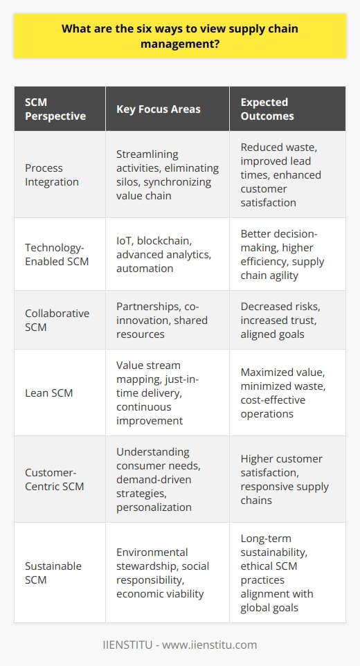 Supply chain management (SCM) is a multi-faceted concept with various perspectives that can enrich an organization's capability to manage its supply chains effectively. Each perspective offers unique insights and can be leveraged to optimize different aspects of SCM. It's crucial to approach SCM from diverse angles, considering the complex nature of global supply chains.**Process Integration in Supply Chain Management**Viewing SCM from a process integration standpoint involves streamlining and synchronizing all supply chain activities from raw materials procurement to product delivery. This approach focuses on eliminating silos and fostering a seamless flow across the entire value chain. By adopting process integration, companies can minimize waste, improve lead times, and enhance customer satisfaction.**Technology-Enabled SCM**Modern supply chains embrace the role of technology in enhancing visibility, efficiency, and collaboration. From this perspective, leveraging cutting-edge technologies such as IoT, blockchain, and advanced analytics is paramount. Technology-enabled SCM helps companies anticipate disruptions, optimize inventory levels, and automate routine tasks, leading to improved decision-making and agility.**Collaborative SCM**Emphasizing partnerships and joint efforts, the collaborative approach to SCM goes beyond traditional buyer-supplier dynamics. This method acknowledges the power of co-innovation and shared resources in building resilient and responsive supply chains. Collaboration can reduce risks, foster trust, and aid in the alignment of goals among diverse players within the supply chain.**Lean SCM**The lean perspective is derived from lean manufacturing principles and is applied to SCM to maximize value and minimize waste. This view advocates for continuous improvement processes to analyze and refine supply chain operations. Focusing on value stream mapping and just-in-time delivery, lean SCM aims to deliver products that meet the customers' needs without excess cost or time.**Customer-Centric SCM**This perspective places the end customer at the heart of supply chain decisions. In a customer-centric SCM approach, understanding consumer preferences, demand patterns, and service expectations is key. Supply chains are designed and managed to ensure maximum customer satisfaction, often using demand-driven strategies and personalized services.**Sustainable SCM**Sustainable SCM is a view that incorporates environmental stewardship, social responsibility, and economic prosperity in decision-making processes. By considering the environmental impacts of supply chain activities and the well-being of all stakeholders, companies aim for long-term sustainability. This perspective aligns SCM practices with ethical standards and global sustainability goals.In summary, the six ways to view supply chain management are through process integration, technology enablement, collaboration, lean principles, customer-centric strategies, and sustainability. Each perspective contributes to a more resilient and competitive supply chain by responding to the complexities and demands of the modern business environment. By exploring SCM through these lenses, organizations are better equipped to navigate the challenges of an interconnected world and drive meaningful improvements across their supply chains.