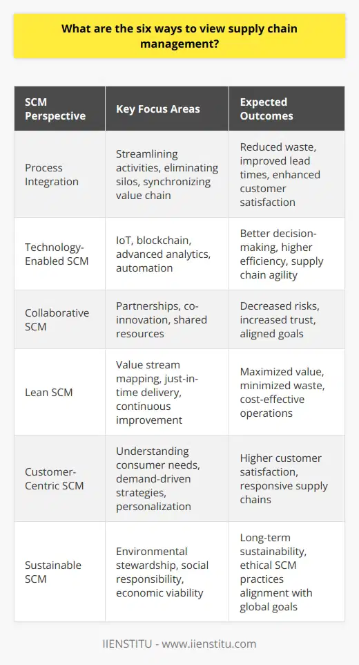 Supply chain management (SCM) is a multi-faceted concept with various perspectives that can enrich an organization's capability to manage its supply chains effectively. Each perspective offers unique insights and can be leveraged to optimize different aspects of SCM. It's crucial to approach SCM from diverse angles, considering the complex nature of global supply chains.**Process Integration in Supply Chain Management**Viewing SCM from a process integration standpoint involves streamlining and synchronizing all supply chain activities from raw materials procurement to product delivery. This approach focuses on eliminating silos and fostering a seamless flow across the entire value chain. By adopting process integration, companies can minimize waste, improve lead times, and enhance customer satisfaction.**Technology-Enabled SCM**Modern supply chains embrace the role of technology in enhancing visibility, efficiency, and collaboration. From this perspective, leveraging cutting-edge technologies such as IoT, blockchain, and advanced analytics is paramount. Technology-enabled SCM helps companies anticipate disruptions, optimize inventory levels, and automate routine tasks, leading to improved decision-making and agility.**Collaborative SCM**Emphasizing partnerships and joint efforts, the collaborative approach to SCM goes beyond traditional buyer-supplier dynamics. This method acknowledges the power of co-innovation and shared resources in building resilient and responsive supply chains. Collaboration can reduce risks, foster trust, and aid in the alignment of goals among diverse players within the supply chain.**Lean SCM**The lean perspective is derived from lean manufacturing principles and is applied to SCM to maximize value and minimize waste. This view advocates for continuous improvement processes to analyze and refine supply chain operations. Focusing on value stream mapping and just-in-time delivery, lean SCM aims to deliver products that meet the customers' needs without excess cost or time.**Customer-Centric SCM**This perspective places the end customer at the heart of supply chain decisions. In a customer-centric SCM approach, understanding consumer preferences, demand patterns, and service expectations is key. Supply chains are designed and managed to ensure maximum customer satisfaction, often using demand-driven strategies and personalized services.**Sustainable SCM**Sustainable SCM is a view that incorporates environmental stewardship, social responsibility, and economic prosperity in decision-making processes. By considering the environmental impacts of supply chain activities and the well-being of all stakeholders, companies aim for long-term sustainability. This perspective aligns SCM practices with ethical standards and global sustainability goals.In summary, the six ways to view supply chain management are through process integration, technology enablement, collaboration, lean principles, customer-centric strategies, and sustainability. Each perspective contributes to a more resilient and competitive supply chain by responding to the complexities and demands of the modern business environment. By exploring SCM through these lenses, organizations are better equipped to navigate the challenges of an interconnected world and drive meaningful improvements across their supply chains.
