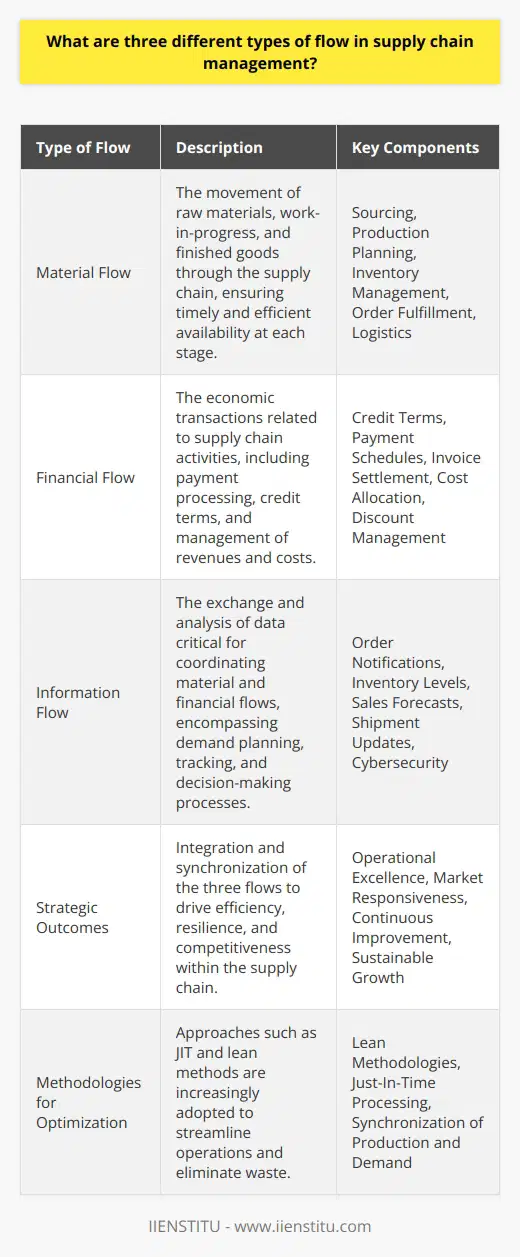 Understanding the intricate dynamics of supply chain management is critical for businesses seeking to optimize their operations and maintain competitiveness in today's fast-paced markets. In this regard, three types of flows play a pivotal role in the efficacious functioning of supply chains: material flow, financial flow, and information flow. Let’s delve deeper into each of these categories:1. Material Flow: The Backbone of Supply ChainMaterial flow encompasses the physical movement of raw materials, work-in-progress inventory, and finished goods from supplier to manufacturer, onto warehouses and distribution centers, and ultimately to the consumer. The management of this flow involves various complex operations which include sourcing, production planning, inventory management, handling and storage, order fulfillment, and logistics. Material flow is not just about transportation; it's about timing and efficiency as well. Thus, it maintains continuity of operation and ensures that goods are available at the right time, in the right quantity, and at the right location, avoiding both excesses and shortages that can disrupt the supply chain.To optimize material flow, organizations are increasingly adopting lean methodologies to minimize waste and adopting Just-In-Time (JIT) processes to synchronize production schedules with demand patterns. This strategic focus on material flow can lead to reduced costs, heightened agility, and enhanced customer satisfaction.2. Financial Flow: The Economic LifebloodWhile goods move in one direction, money flows in the opposite direction. Financial flow includes all the economic transactions associated with the supply chain activities: credit terms, payment schedules, consignments, and the allocation of costs and revenues. It involves the remuneration for goods supplied, the settlement of invoices, and the funding necessary for different parts of the supply chain to operate effectively.The efficiency and transparency of financial flows are paramount for good supplier relationships and strong creditworthiness. It can influence the entire supply chain net terms, impact cash-to-cash cycle times, and contribute to the bottom line through discount management and dynamic discounting. With the financial flow seamlessly managed, organizations can enjoy improved liquidity and better strategic planning for investments and growth.3. Information Flow: The Nervous SystemPerhaps the most critical yet intangible flow within the supply chain is the information flow. It ties the material and financial flows together, enabling the coordination and collaboration necessary to optimize supply chain operations. Information flow encompasses everything from order notification and tracking, real-time inventory levels, sales forecasts, and demand planning, to production updates, shipment notifications, and performance metrics.Effective information flow requires not only the exchange but also the intelligent analysis of data to enhance decision-making. Moreover, in the context of an effective information system, The emphasis on cybersecurity and the protection of sensitive data such as proprietary product details or customer information must also be highlighted due to the rise of digital integration.In closing, the seamless interplay of material, financial, and information flows defines the efficiency and resilience of modern supply chains. It’s not just the management of the flows that’s crucial but their integration and synchronization for strategic effectiveness and operational excellence. When a company masters these flows, it positions itself to respond with agility to market demands, pursue continuous improvement, and achieve sustainable growth.