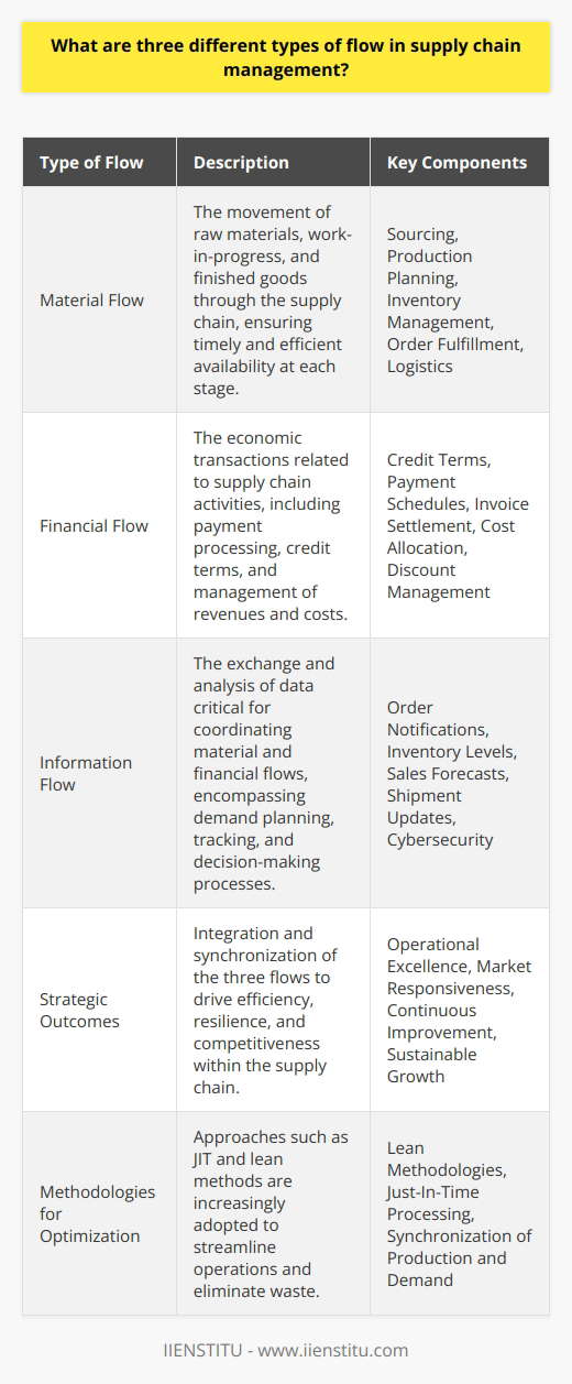 Understanding the intricate dynamics of supply chain management is critical for businesses seeking to optimize their operations and maintain competitiveness in today's fast-paced markets. In this regard, three types of flows play a pivotal role in the efficacious functioning of supply chains: material flow, financial flow, and information flow. Let’s delve deeper into each of these categories:1. Material Flow: The Backbone of Supply ChainMaterial flow encompasses the physical movement of raw materials, work-in-progress inventory, and finished goods from supplier to manufacturer, onto warehouses and distribution centers, and ultimately to the consumer. The management of this flow involves various complex operations which include sourcing, production planning, inventory management, handling and storage, order fulfillment, and logistics. Material flow is not just about transportation; it's about timing and efficiency as well. Thus, it maintains continuity of operation and ensures that goods are available at the right time, in the right quantity, and at the right location, avoiding both excesses and shortages that can disrupt the supply chain.To optimize material flow, organizations are increasingly adopting lean methodologies to minimize waste and adopting Just-In-Time (JIT) processes to synchronize production schedules with demand patterns. This strategic focus on material flow can lead to reduced costs, heightened agility, and enhanced customer satisfaction.2. Financial Flow: The Economic LifebloodWhile goods move in one direction, money flows in the opposite direction. Financial flow includes all the economic transactions associated with the supply chain activities: credit terms, payment schedules, consignments, and the allocation of costs and revenues. It involves the remuneration for goods supplied, the settlement of invoices, and the funding necessary for different parts of the supply chain to operate effectively.The efficiency and transparency of financial flows are paramount for good supplier relationships and strong creditworthiness. It can influence the entire supply chain net terms, impact cash-to-cash cycle times, and contribute to the bottom line through discount management and dynamic discounting. With the financial flow seamlessly managed, organizations can enjoy improved liquidity and better strategic planning for investments and growth.3. Information Flow: The Nervous SystemPerhaps the most critical yet intangible flow within the supply chain is the information flow. It ties the material and financial flows together, enabling the coordination and collaboration necessary to optimize supply chain operations. Information flow encompasses everything from order notification and tracking, real-time inventory levels, sales forecasts, and demand planning, to production updates, shipment notifications, and performance metrics.Effective information flow requires not only the exchange but also the intelligent analysis of data to enhance decision-making. Moreover, in the context of an effective information system, The emphasis on cybersecurity and the protection of sensitive data such as proprietary product details or customer information must also be highlighted due to the rise of digital integration.In closing, the seamless interplay of material, financial, and information flows defines the efficiency and resilience of modern supply chains. It’s not just the management of the flows that’s crucial but their integration and synchronization for strategic effectiveness and operational excellence. When a company masters these flows, it positions itself to respond with agility to market demands, pursue continuous improvement, and achieve sustainable growth.