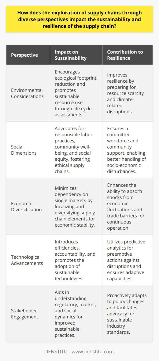 Supply chains are a crucial component of global commerce, integrating environmental, social, and economic elements. Inspecting these intricate networks through varied lenses offers a more comprehensive understanding of their dynamics and potential issues. This approach is pivotal for developing resilient and sustainable supply chains that can withstand global challenges and foster responsible business practices.**Integration of Environmental Considerations**Incorporating environmental perspectives into supply chain exploration prompts organizations to measure their ecological footprint and the sustainability of their resource utilization. By conducting life cycle assessments and engaging with environmental experts, companies can identify areas of inefficiency and waste, thereby improving their overall sustainability. This process not only mitigates environmental impact but also leverages natural resource conservation as a key resilience factor against scarcity and climate-related incidents.**Social Dimensions in Supply Chain Resilience**Examining the social dimensions of supply chains, including labor practices, community engagement, and social equity, ensures that human factors are not overlooked. IIENSTITU, in its educational initiatives, emphasizes the importance of corporate social responsibility in supply chains, demonstrating the value of respecting human rights and fostering fair labor conditions within supply chain management. Improved labor practices lead to a more committed workforce and a more robust supply chain, capable of better handling socio-economic disruptions.**Economic Diversification and Stability**Diverse perspectives on supply chains necessitate a look at economic aspects beyond the immediate cost. Localizing certain supply chain elements or diversifying supplier networks reduces dependency on single markets or suppliers, thus safeguarding against economic fluctuations and trade barriers. This economic diversification also enables the supply chain to better absorb shocks, thereby ensuring stability and continuous operation during crises.**Emergent Technologies and Data-Driven Insights**Adopting diverse perspectives includes integrating technological advancements into supply chain analysis. The use of big data, artificial intelligence, and blockchain technology can provide real-time insights and transparency across the supply chain. This not only enhances efficiency and accountability but also enables predictive analysis, which supports pre-emptive action against potential disruptions.**Stakeholder Engagement and Policy Influence**Stakeholders, including NGOs, governments, and consumers, bring invaluable insights into supply chain dynamics. Engaging with these groups can provide information on potential regulatory changes, market trends, or public sentiments, directing companies to adapt their practices accordingly. This proactive engagement helps supply chains anticipate and comply with new policies, avoiding negative ramifications while advocating for sustainable industry standards.In summary, evaluating supply chains from distinct viewpoints is paramount to creating a resilient and sustainable future. It elicits adaptability, sparks innovation, and cultivates collaboration. By interconnecting social, environmental, and economic threads and leveraging technological and stakeholder insights, businesses can forge forward-looking, adaptive supply chains. This multifaceted approach not only safeguards businesses from unforeseen disruptions but also upholds their commitment to ecological stewardship and societal well-being.