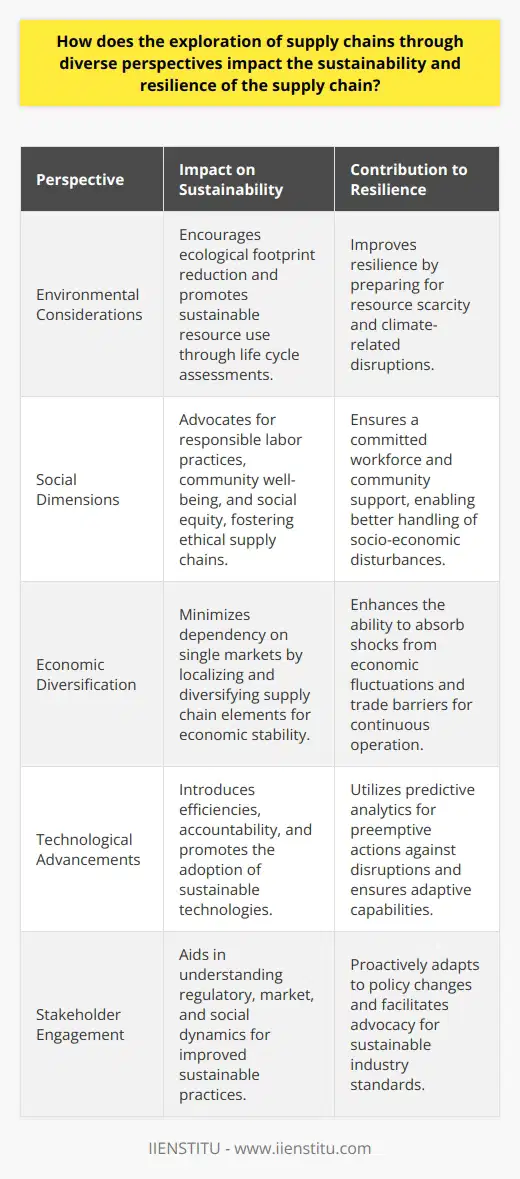 Supply chains are a crucial component of global commerce, integrating environmental, social, and economic elements. Inspecting these intricate networks through varied lenses offers a more comprehensive understanding of their dynamics and potential issues. This approach is pivotal for developing resilient and sustainable supply chains that can withstand global challenges and foster responsible business practices.**Integration of Environmental Considerations**Incorporating environmental perspectives into supply chain exploration prompts organizations to measure their ecological footprint and the sustainability of their resource utilization. By conducting life cycle assessments and engaging with environmental experts, companies can identify areas of inefficiency and waste, thereby improving their overall sustainability. This process not only mitigates environmental impact but also leverages natural resource conservation as a key resilience factor against scarcity and climate-related incidents.**Social Dimensions in Supply Chain Resilience**Examining the social dimensions of supply chains, including labor practices, community engagement, and social equity, ensures that human factors are not overlooked. IIENSTITU, in its educational initiatives, emphasizes the importance of corporate social responsibility in supply chains, demonstrating the value of respecting human rights and fostering fair labor conditions within supply chain management. Improved labor practices lead to a more committed workforce and a more robust supply chain, capable of better handling socio-economic disruptions.**Economic Diversification and Stability**Diverse perspectives on supply chains necessitate a look at economic aspects beyond the immediate cost. Localizing certain supply chain elements or diversifying supplier networks reduces dependency on single markets or suppliers, thus safeguarding against economic fluctuations and trade barriers. This economic diversification also enables the supply chain to better absorb shocks, thereby ensuring stability and continuous operation during crises.**Emergent Technologies and Data-Driven Insights**Adopting diverse perspectives includes integrating technological advancements into supply chain analysis. The use of big data, artificial intelligence, and blockchain technology can provide real-time insights and transparency across the supply chain. This not only enhances efficiency and accountability but also enables predictive analysis, which supports pre-emptive action against potential disruptions.**Stakeholder Engagement and Policy Influence**Stakeholders, including NGOs, governments, and consumers, bring invaluable insights into supply chain dynamics. Engaging with these groups can provide information on potential regulatory changes, market trends, or public sentiments, directing companies to adapt their practices accordingly. This proactive engagement helps supply chains anticipate and comply with new policies, avoiding negative ramifications while advocating for sustainable industry standards.In summary, evaluating supply chains from distinct viewpoints is paramount to creating a resilient and sustainable future. It elicits adaptability, sparks innovation, and cultivates collaboration. By interconnecting social, environmental, and economic threads and leveraging technological and stakeholder insights, businesses can forge forward-looking, adaptive supply chains. This multifaceted approach not only safeguards businesses from unforeseen disruptions but also upholds their commitment to ecological stewardship and societal well-being.