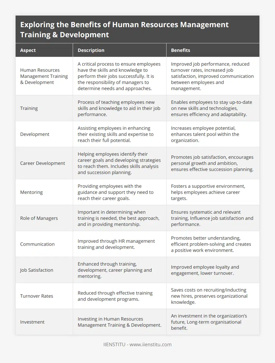 Human Resources Management Training & Development, A critical process to ensure employees have the skills and knowledge to perform their jobs successfully It is the responsibility of managers to determine needs and approaches, Improved job performance, reduced turnover rates, increased job satisfaction, improved communication between employees and management, Training, Process of teaching employees new skills and knowledge to aid in their job performance, Enables employees to stay up-to-date on new skills and technologies, ensures efficiency and adaptability, Development, Assisting employees in enhancing their existing skills and expertise to reach their full potential, Increases employee potential, enhances talent pool within the organization, Career Development, Helping employees identify their career goals and developing strategies to reach them Includes skills analysis and succession planning, Promotes job satisfaction, encourages personal growth and ambition, ensures effective succession planning, Mentoring, Providing employees with the guidance and support they need to reach their career goals, Fosters a supportive environment, helps employees achieve career targets, Role of Managers, Important in determining when training is needed, the best approach, and in providing mentorship, Ensures systematic and relevant training, Influence job satisfaction and performance, Communication, Improved through HR management training and development, Promotes better understanding, efficient problem-solving and creates a positive work environment, Job Satisfaction, Enhanced through training, development, career planning and mentoring, Improved employee loyalty and engagement, lower turnover, Turnover Rates, Reduced through effective training and development programs, Saves costs on recruiting/inducting new hires, preserves organizational knowledge, Investment, Investing in Human Resources Management Training & Development, An investment in the organization’s future, Long-term organisational benefit
