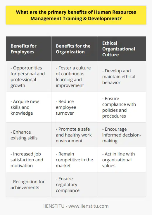 Implementing Human Resources Management Training & Development (HRMT&D) offers numerous benefits for organizations. These benefits can be classified into three categories: benefits for employees, benefits for the organization as a whole, and the development of an ethical organizational culture.From the employees' standpoint, HRMT&D provides opportunities for personal and professional growth. Through training and development programs, employees can acquire new skills and knowledge, as well as enhance existing skills. This development can result in increased job satisfaction and motivation, leading to improved performance. Additionally, HRMT&D allows employees to receive recognition for their achievements, which further motivates them to strive for excellence.From the organization's perspective, HRMT&D helps to foster a culture of continuous learning and improvement. By investing in employee development, organizations ensure that their workforce is equipped with the necessary skills to tackle new challenges and remain competitive in the market. Additionally, HRMT&D aids in reducing employee turnover as employees can advance their careers within the organization, rather than seeking job opportunities elsewhere. Furthermore, by providing employees with training, organizations can ensure compliance with regulatory requirements and promote a safe and healthy work environment.Lastly, HRMT&D plays a crucial role in developing and maintaining an ethical organizational culture. By offering training and development, organizations ensure that employees are familiar with organizational policies and procedures, as well as understand the importance of ethical behavior. This promotes informed decision-making and encourages employees to act in line with the organization’s values.In conclusion, HRMT&D is a vital component of any successful organization. It provides significant benefits for both organizations and their employees, while also facilitating the development of an ethical organizational culture. By investing in HRMT&D, organizations can remain competitive, while also offering employees opportunities for growth and development.
