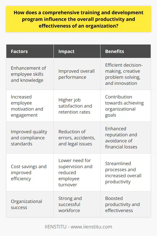 A comprehensive training and development program has a significant impact on the overall productivity and effectiveness of an organization. This is due to several factors, including the enhancement of employee skills and knowledge, increased employee motivation and engagement, improved quality and compliance standards, and cost savings through improved efficiency.Firstly, by investing in training and development programs, organizations can enhance the skills and knowledge of their employees. This empowers employees to perform their job duties more efficiently and adapt to market shifts. As a result, employees are better equipped to make informed decisions, solve problems creatively, and innovate, leading to improved overall performance.Secondly, training and development programs have a positive impact on employee motivation and engagement. When employees feel valued, supported, and challenged by their organization, they are more likely to take ownership of their responsibilities and contribute meaningfully towards achieving the organization's goals. This, in turn, leads to higher job satisfaction, which increases employee retention rates and drives productivity.Thirdly, comprehensive training and development programs help organizations maintain and improve quality and compliance standards. By providing proper training, employees gain a clear understanding of the company's policies, procedures, and best practices. This enables them to perform their tasks accurately and precisely, reducing the likelihood of errors, mistakes, or accidents that could harm the organization's reputation or result in financial losses. Furthermore, adhering to high compliance standards helps organizations avoid legal issues, fines, and costly penalties.Lastly, effective training and development programs result in cost savings and improved efficiency. As employees become more skilled and knowledgeable, they require less supervision, reducing the need for excessive managerial oversight. This ultimately leads to cost savings by minimizing the need for additional supervision and lowering employee turnover rates. A well-trained workforce also enables organizations to streamline their processes and operate more efficiently, ultimately boosting overall productivity.In conclusion, a comprehensive training and development program is crucial for an organization's productivity and effectiveness. It enhances employee skills and knowledge, increases motivation and engagement, improves quality and compliance standards, and leads to cost savings through improved efficiency. By investing in employee development, organizations can foster a strong and successful workforce, leading to overall organizational success.