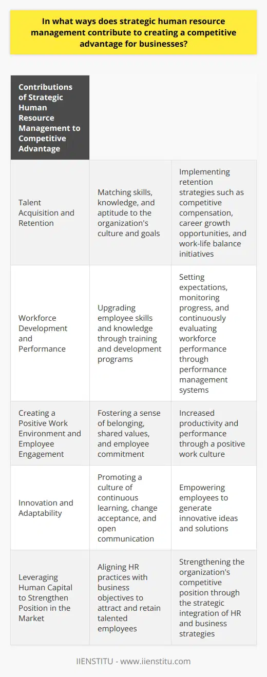 Strategic human resource management (SHRM) plays a crucial role in creating a competitive advantage for businesses. By aligning HR practices with organizational goals, SHRM ensures that human capital is effectively utilized to achieve desired outcomes. This integration of HR and business strategies contributes to the success and growth of the company.One way SHRM contributes to competitive advantage is through talent acquisition and retention. In today's competitive market, attracting and retaining skilled employees is vital. SHRM helps organizations select the right talent by matching their skills, knowledge, and aptitude to the organization's culture and goals. Additionally, SHRM incorporates retention strategies like competitive compensation, career growth opportunities, and work-life balance initiatives, which reduce employee turnover and create a productive workforce.SHRM also focuses on workforce development and performance. Through training and development programs, SHRM helps upgrade employee skills and knowledge. This ensures that employees can adapt to the rapidly changing business environment and contribute effectively. Performance management systems set expectations and monitor employee progress, enabling organizations to continuously evaluate and improve their workforce.Furthermore, SHRM contributes to creating a positive work environment and employee engagement. An organization's culture, driven by its strategic HRM practices, can be a crucial source of competitive advantage. SHRM fosters a sense of belonging, shared values, and employee commitment, leading to increased productivity and performance.Innovation and adaptability are also facilitated by SHRM. In today's dynamic business landscape, organizations need to constantly adapt to changing markets and customer needs. SHRM promotes a culture of continuous learning, change acceptance, and open communication. Employees empowered and supported by SHRM policies and programs are more likely to generate innovative ideas and solutions, giving the company a competitive edge.Strategic human resource management is essential for businesses to gain a competitive advantage. By aligning HR practices with business objectives, organizations can attract and retain talented employees, enhance workforce performance, foster a positive culture, and fuel innovation. This strategic integration of HR and business strategies helps organizations leverage human capital and strengthen their position in the market.