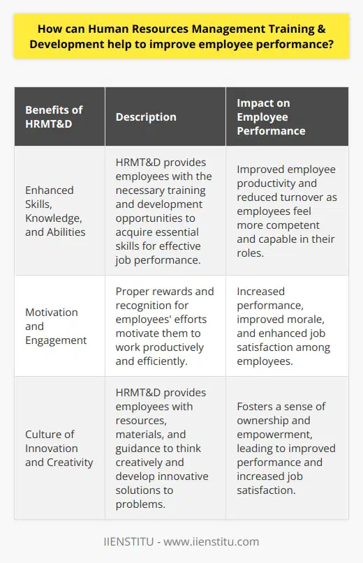 Human Resources Management Training & Development (HRMT&D) is crucial for organizations to enhance the performance of their employees. In today's competitive business environment, organizations need to adapt swiftly to changing market conditions and customer demands. HRMT&D plays a vital role in equipping employees with the skills, knowledge, and abilities required to meet these demands.By providing employees with the necessary training and development opportunities, organizations can ensure that their workforce has the essential skills needed to perform their job effectively. This, in turn, improves employee productivity and reduces turnover as employees feel more competent and capable in their roles.Moreover, HRMT&D contributes to employee motivation and engagement. Proper rewards and recognition for employees' efforts motivate them to work productively and efficiently. This leads to increased performance, improved morale, and enhanced job satisfaction among employees.Furthermore, HRMT&D aids in cultivating a culture of innovation and creativity within organizations. By providing employees with the resources, materials, and guidance needed, organizations encourage them to think creatively and develop innovative solutions to problems. This fosters a sense of ownership and empowerment, leading to improved performance and increased job satisfaction.In conclusion, HRMT&D is a crucial aspect of organizational success. By providing employees with the necessary training, development opportunities, rewards, and recognition, organizations can enhance employee performance, foster a culture of innovation, and improve overall morale and job satisfaction.