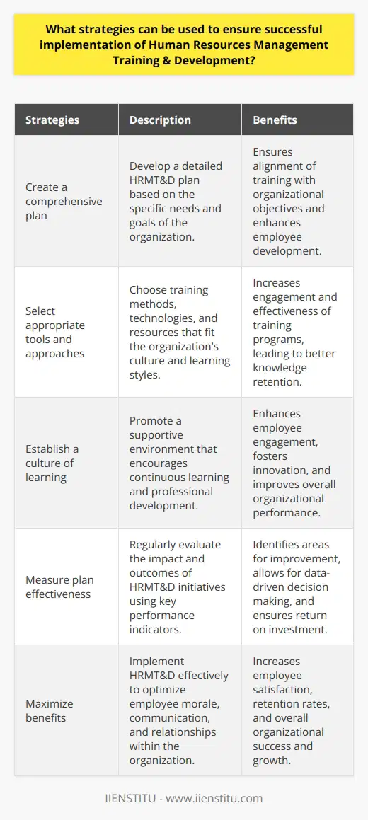 To summarize, successful implementation of Human Resources Management Training & Development (HRMT&D) can be ensured by creating a comprehensive plan tailored to the organization's needs, selecting appropriate tools and approaches, establishing a culture of learning, and measuring the effectiveness of the plan. These strategies can help organizations maximize the benefits of HRMT&D, improve employee morale, and facilitate better communication and relationships within the organization. It is essential for organizations to invest time and effort into implementing HRMT&D effectively as it can contribute significantly to their overall success and growth.
