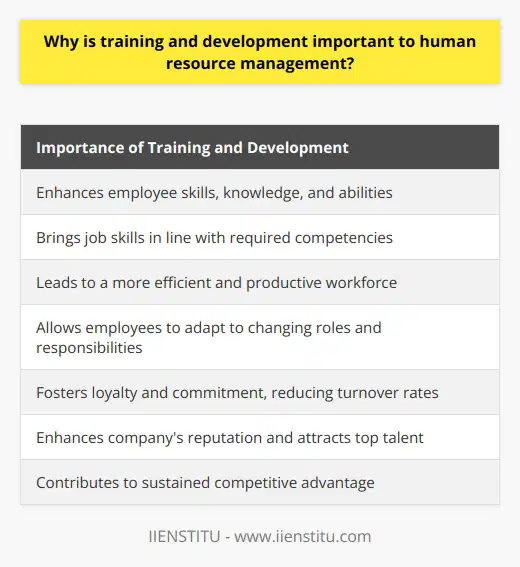 Training and development play a crucial role in human resource management as they enhance employee skills, knowledge, and abilities. This investment in the workforce helps bridge the gap between required job skills and existing competencies. Continuous training leads to a more efficient workforce, increased productivity, and overall organizational growth.Professional development opportunities allow employees to adapt to changing roles and responsibilities, acquiring new skills to remain relevant in the ever-evolving job market. These programs also facilitate career advancement, providing employees with the necessary tools for upward mobility.Training and development initiatives have a significant impact on employee retention and job satisfaction. Employees who feel valued and equipped to perform their jobs are more likely to exhibit better performance and remain with the company. Effective training fosters loyalty and commitment, reducing turnover rates.Furthermore, investing in training and development enhances an organization's reputation. Companies known for prioritizing employee growth and development attract top talent seeking long-term career growth. Skilled and well-trained individuals contribute significantly to the overall success of the company, providing a competitive edge.In conclusion, training and development are crucial for human resource management to attract, retain, and develop a skilled workforce. By investing in employee growth, companies ensure productivity, efficiency, and satisfaction, leading to sustained competitive advantage.