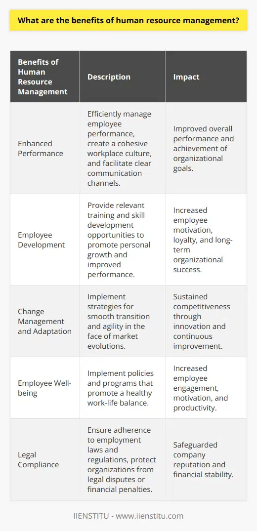 Human resource management (HRM) is a crucial aspect of organizational success. It strategically aligns people's capabilities with the organization's objectives, ensuring a productive and motivated workforce. Through effective talent acquisition, performance management, and career development plans, HRM leads to heightened levels of employee satisfaction and retention, ultimately increasing overall performance.One of the key benefits of HRM is its impact on organizational performance. By efficiently managing employee performance, creating a cohesive workplace culture, and facilitating clear communication channels, HRM contributes to improved performance. When roles and responsibilities are clearly defined, employees are better able to contribute to the organization's goals, resulting in enhanced overall performance. Additionally, HRM policies and practices promote employee engagement and satisfaction, which in turn improve motivation and productivity.Investing in employee development is also a crucial aspect of HRM. By providing relevant training and skill development opportunities, HRM contributes to personal growth and improved performance. When employees possess the necessary skills and knowledge to excel in their roles, they are more likely to remain motivated and loyal to the organization, directly supporting its long-term success.Moreover, HRM plays a vital role in managing change and adaptation. In today's rapidly changing business environment, organizations must be able to adapt to remain competitive. HRM implements strategies that foster a smooth transition and an agile work environment. This ensures that both employees and the organization can effectively adapt to market evolutions, enabling businesses to maintain their competitiveness through innovation and continuous improvement.HRM also emphasizes employee well-being by implementing policies and programs that promote a healthy work-life balance. This includes initiatives such as flexible work arrangements, employee assistance programs, and comprehensive benefits packages. By prioritizing employee well-being, HRM ensures that employees remain engaged, motivated, and productive.Furthermore, HRM plays a crucial role in safeguarding legal compliance. It ensures adherence to employment laws and regulations, protecting organizations from potential legal disputes or financial penalties. This helps to safeguard the company's reputation and financial stability. Additionally, HRM advocates for fair and equitable treatment for all employees, enhancing employee satisfaction and contributing to a positive workplace culture.In conclusion, human resource management is essential for an organization's success. It provides numerous benefits such as enhanced performance, effective change management, employee development, employee well-being, and legal compliance. By adopting comprehensive HRM strategies and policies, organizations can cultivate an engaged, motivated, and agile workforce poised to support their long-term growth and competitiveness.