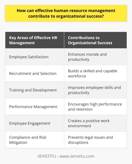 Effective human resource management is paramount to the success of an organization. By focusing on employee satisfaction, recruitment and selection, training and development, performance management, employee engagement, compliance, and risk mitigation, HR management can significantly contribute to the overall success of an organization.One of the primary responsibilities of HR management is to recruit and select the best talent for the organization. By identifying individuals with the right skills and knowledge, HR management ensures that the organization has a strong foundation of skilled employees. Additionally, HR management plays a crucial role in providing a seamless onboarding experience, allowing new employees to feel welcome and quickly acclimate to their new roles.Moreover, HR management must prioritize training and development opportunities for employees. By offering access to continuous learning programs, employees can enhance their skills, stay updated with industry trends, and contribute to the organization's growth and success. This focus on training and development also ensures increased productivity and employee satisfaction.Furthermore, effective HR management implements performance management systems that evaluate individual and team performance regularly. By providing constructive feedback and encouraging continuous improvement, HR management fosters a culture of high performance. This in turn boosts employee satisfaction and retention, leading to a stable and skilled workforce that drives organizational success.Employee engagement and satisfaction are also crucial aspects of effective HR management. By implementing strategies such as recognition programs, flexible work arrangements, and employee wellness initiatives, HR management can improve morale and create a positive work environment. This, in turn, leads to increased productivity and overall organizational success.Ensuring compliance with labor laws and regulations is another key responsibility of HR management. By maintaining proper documentation and addressing employee issues promptly, HR management mitigates potential risks and legal issues that could disrupt the organization's operations. Organizations that prioritize HR practices and compliance are more likely to succeed in the long run.In conclusion, effective human resource management is vital for the success of an organization. By addressing employee needs, recruiting the right talent, providing training and development opportunities, implementing performance management systems, fostering employee engagement and satisfaction, and ensuring compliance, HR management significantly contributes to the overall success and growth of an organization. Organizations must prioritize and invest in HR management strategies to drive long-term success and achieve their goals.
