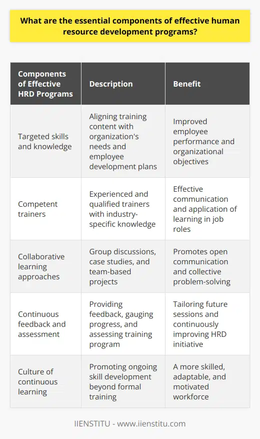 Effective human resource development programs require specific components to ensure their success. These components include targeted skills and knowledge, competent trainers, collaborative learning approaches, continuous feedback and assessment, and a culture of continuous learning.Firstly, an effective HRD program focuses on developing targeted skills and knowledge areas that are relevant to the organization's needs. This involves aligning the training content with the company's strategic goals and the individual employee's development plan. By targeting specific areas, the program becomes more effective in meeting organizational objectives and improving employee performance.Secondly, competent trainers are essential for the success of HRD programs. These trainers should have the necessary experience, qualifications, and industry-specific knowledge to effectively communicate the required information. Competent trainers enable participants to acquire relevant and applicable knowledge, increasing their ability to apply what they have learned in their roles.Thirdly, incorporating collaborative learning approaches is crucial in HRD programs. These approaches facilitate group discussions, case studies, and team-based projects, promoting open communication and collective problem-solving. Collaborative learning enhances participant engagement and retention of new information, leading to more successful outcomes in terms of knowledge acquisition and skill development.Continuous feedback and assessment are also vital components of effective HRD programs. This involves providing feedback on participants' performance, gauging their progress, and assessing the overall success of the training program. Gathering feedback allows program managers to tailor future training sessions and continuously improve the HRD initiative to ensure its effectiveness.Finally, cultivating a culture of continuous learning is crucial for the long-term success of HRD programs. This environment encourages employees to seek further opportunities for skill development, even after the formal training has ended. By promoting continuous learning, organizations benefit from a more skilled, adaptable, and motivated workforce that can contribute to achieving strategic goals.In conclusion, effective HRD programs consist of targeted skills and knowledge, competent trainers, collaborative learning approaches, continuous feedback and assessment, and a culture of continuous learning. These components work together to ensure the success of HRD initiatives, enabling organizations to cultivate a skilled and capable workforce that can contribute to their strategic goals and overall success.
