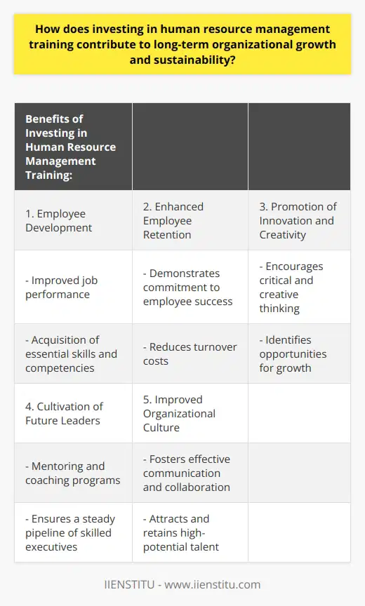 Investing in human resource management training is crucial for long-term organizational growth and sustainability. It has a positive impact on employee development, enhances employee retention, promotes innovation and creativity, cultivates future leaders, and improves organizational culture.Effective training programs help employees develop essential skills and competencies, leading to improved job performance. A well-trained workforce boosts overall productivity, giving the organization a competitive advantage in the rapidly evolving business environment. This investment in employee development also contributes to enhanced employee retention rates. By addressing skill gaps and providing growth opportunities, organizations demonstrate their commitment to employee success. Satisfied and fulfilled employees are more likely to stay loyal to the company, reducing turnover costs and creating a stable workforce.Training initiatives also promote innovation and creativity. When employees are encouraged to think critically and creatively, they can identify opportunities for improvement and growth. This culture of continuous learning and development enables the organization to adapt to changing market demands, ensuring long-term viability and success.Investment in human resource management training also focuses on cultivating future leaders. Through mentoring and coaching programs, potential leaders are identified and developed, ensuring a steady pipeline of skilled executives ready to take on critical roles. This succession planning approach maintains stability in leadership and provides the organization with the ability to respond to emerging challenges and opportunities.Furthermore, training and development programs contribute to the creation of a healthy work environment. Effective communication, collaboration, and a shared commitment to organizational goals are fostered, leading to improved organizational culture. An inclusive organizational culture attracts and retains high-potential talent, fueling growth and long-term success.In conclusion, investing in human resource management training is crucial for organizations aiming for long-term growth and sustainability. By focusing on employee development, enhancing retention rates, promoting innovation and creativity, cultivating future leaders, and improving organizational culture, companies committed to training and development can confidently navigate the challenges of the dynamic business environment.