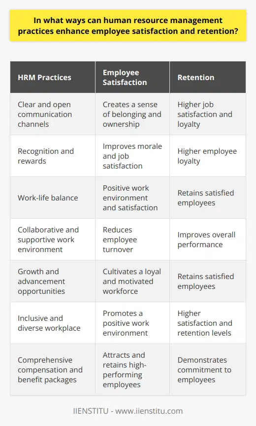 Human resource management (HRM) practices play a crucial role in enhancing employee satisfaction and retention within an organization. By implementing strategies that encompass effective communication channels, recognition and rewards, work-life balance, a collaborative and supportive work environment, growth and advancement opportunities, an inclusive and diverse workplace, and comprehensive compensation and benefit packages, companies can build a strong and satisfied workforce.One way HRM can enhance employee satisfaction and retention is by establishing clear and open communication channels. By fostering a culture of transparency and open dialogue, employees feel engaged, valued, and informed about company goals and initiatives. This helps create a sense of belonging and ownership, leading to higher job satisfaction and loyalty.In addition, HRM can contribute to employee satisfaction and retention by recognizing and rewarding employees for their achievements and contributions. Regular feedback, celebrating success, and offering incentives demonstrate appreciation for employees' hard work and dedication. This, in turn, improves employee morale, job satisfaction, and loyalty.Promoting a healthy work-life balance is another important HRM practice for retaining satisfied employees. This includes offering flexible work schedules, encouraging leisure-time activities, and providing stress-reduction measures. By ensuring that employees have the opportunity to enjoy personal fulfillment outside of work, organizations can create a positive work environment that fosters satisfaction and job retention.HRM can also enhance employee satisfaction and retention by fostering a collaborative and supportive work environment. By encouraging functional teamwork, providing ongoing professional development opportunities, and promoting a respectful company culture, organizations can reduce employee turnover and improve overall performance.Furthermore, providing growth and advancement opportunities is crucial for retaining satisfied employees. HRM can achieve this by offering comprehensive career development programs and promoting from within the organization. By providing employees with opportunities to grow and progress in their careers, organizations can cultivate a loyal and motivated workforce.Creating an inclusive and diverse workplace is another important aspect of HRM practices that can help enhance employee satisfaction and retention. By implementing diversity and inclusion initiatives and providing equal opportunities for all staff members, organizations can foster a sense of belonging and promote a positive work environment that leads to higher satisfaction and retention levels.Finally, ensuring competitive and comprehensive compensation and benefit packages is vital for employee satisfaction and retention. HRM must continuously evaluate and update these offerings to stay in line with market standards, demonstrating the organization's commitment to attracting, retaining, and rewarding high-performing employees.In conclusion, effective HRM practices are essential for enhancing employee satisfaction and retention. By implementing strategies that encompass communication, recognition, work-life balance, collaboration, growth, inclusivity, and fair compensation, organizations can build a strong workforce that is motivated, loyal, and highly productive.