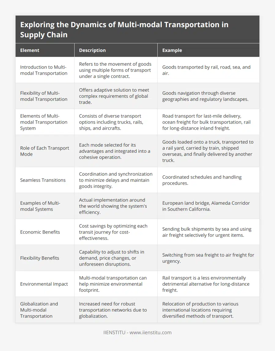 Introduction to Multi-modal Transportation, Refers to the movement of goods using multiple forms of transport under a single contract, Goods transported by rail, road, sea, and air, Flexibility of Multi-modal Transportation, Offers adaptive solution to meet complex requirements of global trade, Goods navigation through diverse geographies and regulatory landscapes, Elements of Multi-modal Transportation System, Consists of diverse transport options including trucks, rails, ships, and aircrafts, Road transport for last-mile delivery, ocean freight for bulk transportation, rail for long-distance inland freight, Role of Each Transport Mode, Each mode selected for its advantages and integrated into a cohesive operation, Goods loaded onto a truck, transported to a rail yard, carried by train, shipped overseas, and finally delivered by another truck, Seamless Transitions, Coordination and synchronization to minimize delays and maintain goods integrity, Coordinated schedules and handling procedures, Examples of Multi-modal Systems, Actual implementation around the world showing the system's efficiency, European land bridge, Alameda Corridor in Southern California, Economic Benefits, Cost savings by optimizing each transit journey for cost-effectiveness, Sending bulk shipments by sea and using air freight selectively for urgent items, Flexibility Benefits, Capability to adjust to shifts in demand, price changes, or unforeseen disruptions, Switching from sea freight to air freight for urgency, Environmental Impact, Multi-modal transportation can help minimize environmental footprint, Rail transport is a less environmentally detrimental alternative for long-distance freight, Globalization and Multi-modal Transportation, Increased need for robust transportation networks due to globalization, Relocation of production to various international locations requiring diversified methods of transport