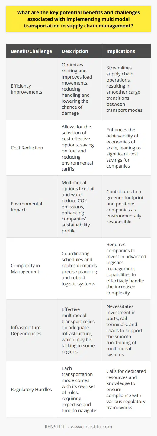 Key Benefits of Multimodal Transportation Multimodal transportation combines various forms of transport. This integration brings several key benefits.  Efficiency Improvements Multimodality streamlines supply chain operations . It optimizes routing and improve load movements. Cargo transitions smoothly between transport modes. This reduces handling and lowers the chance of damage. Cost Reduction Multimodal transportation often costs less . It allows for the selection of cost-effective options. Companies save on fuel and reduce environmental tariffs. Economies of scale become more achievable. Environmental Impact It has a greener footprint. Multimodal options like rail and water reduce CO2 emissions. Companies using these methods enhance their sustainability profile. Flexibility and Reliability Flexibility grows with multimodal transport . Companies can switch routes and modes efficiently. This reduces the impact of disruptions in the supply chain. It ensures timely deliveries despite unforeseen events. Cargo Security Security improves in multimodal systems . Mode transitions are controlled environments. Cargo exposure to theft and damage risks lessens. Challenges of Implementing Multimodal Transportation Complexity in Management The involvement of multiple modes adds complexity. Coordinating schedules and routes demands precise planning. Companies must have robust logistic systems in place. Infrastructure Dependencies Effective multimodal transport relies on infrastructure . Some regions lack the necessary facilities. Investment in ports, rail terminals, and roads may lag. Regulatory Hurdles Regulatory frameworks can hinder. Each transportation mode comes with its own set of rules. Navigating these regulations requires expertise and time. Integration with Technology Coordination demands advanced technology. This includes integration across platforms and parties. Some supply chain members may struggle to keep up. Risk of Delays Multiple handling points introduce potential for delays. Each transition is a point where timing can falter. Delays in one mode can ripple through the entire system. Skillset Requirements Skilled workers are essential in multimodal systems . They need to understand each transport mode. Finding and training such talent often challenges organizations. In conclusion, while the benefits of multimodal transportation are clear, so are the challenges. These obstacles can impede implementation. Yet, with careful planning and investment, multimodal transportation can greatly advance supply chain efficiency and sustainability.