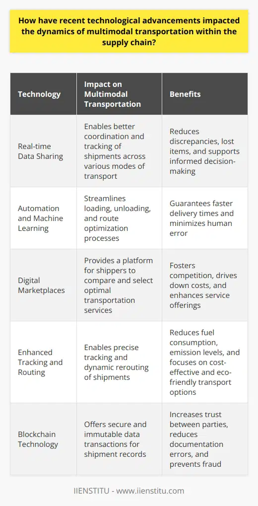 Multimodal Transportation in the Tech Era The supply chain industry has seen significant change. Advancements in technology reshape how goods move worldwide. These innovations bring efficiency, reliability, and new opportunities. Interconnectivity and Data Sharing Real-time data  has revolutionized logistics. IoT devices track shipments at each leg. Sensors on containers provide location and condition updates. This transparency allows better coordination.  Shippers receive alerts about delays or damages quickly. Everyone involved accesses the same information. Discrepancies and lost items have thus reduced. Data sharing supports more informed decisions and anticipates issues. Automation and Machine Learning Automation has taken root in transport hubs. Drones and robotic systems now handle loading and unloading.  Machine learning  algorithms predict the best routes. They consider traffic patterns and weather conditions. This tech guarantees faster delivery times. It minimizes human error as well. The Rise of Digital Marketplaces Digital platforms match shippers with transportation services. They offer a variety of options for optimal routes and pricing. These marketplaces foster competition. They drive down costs and enhance service offerings. Users compare providers quickly without intermediaries. Efficiency and transparency have greatly improved. Enhanced Tracking and Routing GPS technology enables precise tracking. Route optimization software plans multi-stop journeys with ease. Dynamic rerouting happens in response to road updates. Fuel consumption and emission levels drop. This tech focuses on cost-effective and eco-friendly transport options. Blockchain for Security and Trust Blockchain technology offers secure data transactions. It timestamps and records each shipment movement. Stakeholders view these immutable records. They ensure that no tampering has occurred. Trust between parties increases. Documentation errors and fraud decline. Environmental Impact Considerations Tech also helps address environmental concerns. Eco-drive software trains drivers on fuel-efficient driving. Electric and hybrid engines reduce greenhouse gases. Multimodal transport leans towards greener options. A lower carbon footprint for supply chains is now achievable. Challenges and Future Directions Challenges still persist despite these advances. Cybersecurity concerns rise with more digital integration. Skills gaps become evident as tech outpaces worker training. Businesses invest in upskilling to keep pace with innovation. Multimodal transport will continue to evolve. AI, further automation, and greener tech will drive this evolution. In conclusion, recent technological advancements have considerably refined multimodal transport within the supply chain. Efficiency, transparency, and sustainability are the new benchmarks for logistics. As the tech era unfolds, multimodal transportation is set to become faster, smarter, and more responsive to the global markets dynamic needs.