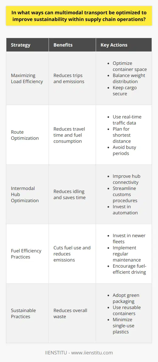 Multimodal Transport and Sustainability Understanding Multimodal Transport Multimodal transport integrates various modes. It helps move goods efficiently. Rail, truck, ship, and air are involved. This integration adds to supply chain complexity. Yet, it offers significant optimization potential. Maximizing Load Efficiency Load efficiency is paramount.  It ensures transportation assets are used well. Overloading is a risk to avoid. Underutilization also presents a missed opportunity. Efficient loading reduces trips. Hence, it lessens emissions. - Optimize container space - Balance weight distribution - Keep cargo secure Route Optimization Route planning is essential. It reduces travel time. Shorter routes save fuel. Advanced GPS technology assists. It aids in avoiding congestion. Dynamic routing adjusts in real-time. - Use real-time traffic data - Plan for shortest distance - Avoid busy periods Intermodal Hubs Intermodal hubs should be optimized. They connect different transport modes. Efficient transfers reduce idling. They save time. Infrastructure investment is critical here. - Improve hub connectivity - Streamline customs procedures - Invest in automation Fuel Efficiency Practices Fuel is a primary environmental impact. Reduce consumption wherever possible. Use energy-efficient vehicles. Train drivers in eco-driving techniques. Both practices yield considerable savings. They cut fuel use. They reduce emissions. - Invest in newer fleets - Implement regular maintenance - Encourage fuel-efficient driving Sustainable Practices in Multimodal Transport Sustainable materials are a plus. They should be lightweight and durable. Use recyclable or biodegradable packaging. This reduces waste overall. - Adopt green packaging - Use reusable containers - Minimize single-use plastics Technological Advancements Technology streamlines operations. It enhances sustainability too. Automated systems track routes and cargo. They ensure optimal performance. Big data analytics aids decision-making. These tools minimize environmental impact. - Deploy GPS tracking - Apply big data analysis - Automate operations where feasible Collaboration Across Stakeholders Collaboration is crucial. Partners should share sustainability goals. Sharing resources boosts efficiency. Joint training programs are examples. They can spread eco-driving practices. - Foster stakeholder dialogue - Share best practices - Engage in joint training Policy Incentives Government policies can guide behavior. Incentives for green practices are helpful. They encourage investment in sustainable options. - Offer tax benefits - Provide subsidies for green tech - Enact regulations favoring sustainability Continuous Improvement Culture Continuous improvement is a mindset. Everyone in the chain should commit. Regularly review and update practices. Innovate for better sustainability outcomes. - Encourage feedback loops - Set benchmarks and track progress - Innovate for improved sustainability Conclusion Optimization requires a multifaceted approach. Consider every transport mode and connection. Efficiency and sustainability can coexist. Strive for a balance. It leads to a greener, more resilient supply chain.
