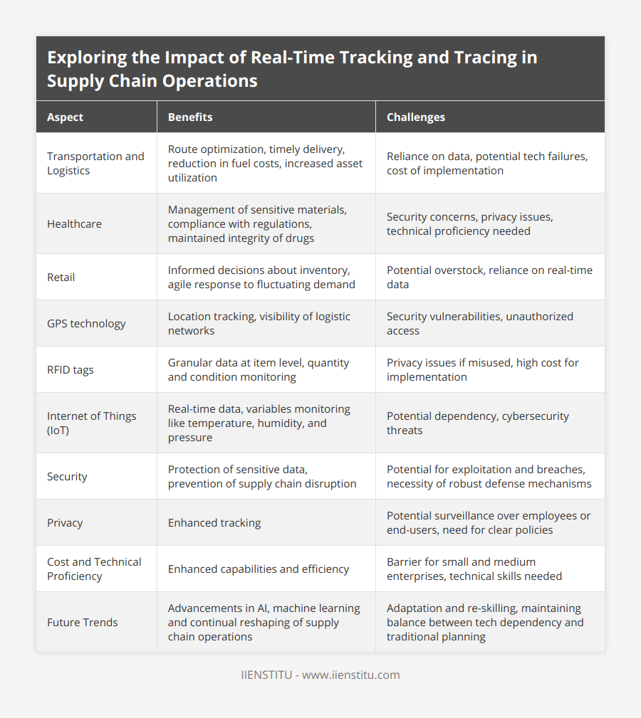 Transportation and Logistics, Route optimization, timely delivery, reduction in fuel costs, increased asset utilization, Reliance on data, potential tech failures, cost of implementation, Healthcare, Management of sensitive materials, compliance with regulations, maintained integrity of drugs, Security concerns, privacy issues, technical proficiency needed, Retail, Informed decisions about inventory, agile response to fluctuating demand, Potential overstock, reliance on real-time data, GPS technology, Location tracking, visibility of logistic networks, Security vulnerabilities, unauthorized access, RFID tags, Granular data at item level, quantity and condition monitoring, Privacy issues if misused, high cost for implementation, Internet of Things (IoT), Real-time data, variables monitoring like temperature, humidity, and pressure, Potential dependency, cybersecurity threats, Security, Protection of sensitive data, prevention of supply chain disruption, Potential for exploitation and breaches, necessity of robust defense mechanisms, Privacy, Enhanced tracking, Potential surveillance over employees or end-users, need for clear policies, Cost and Technical Proficiency, Enhanced capabilities and efficiency, Barrier for small and medium enterprises, technical skills needed, Future Trends, Advancements in AI, machine learning and continual reshaping of supply chain operations, Adaptation and re-skilling, maintaining balance between tech dependency and traditional planning