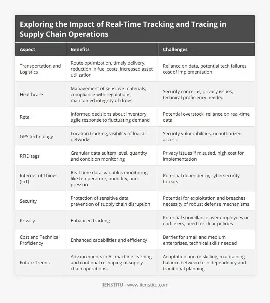 Transportation and Logistics, Route optimization, timely delivery, reduction in fuel costs, increased asset utilization, Reliance on data, potential tech failures, cost of implementation, Healthcare, Management of sensitive materials, compliance with regulations, maintained integrity of drugs, Security concerns, privacy issues, technical proficiency needed, Retail, Informed decisions about inventory, agile response to fluctuating demand, Potential overstock, reliance on real-time data, GPS technology, Location tracking, visibility of logistic networks, Security vulnerabilities, unauthorized access, RFID tags, Granular data at item level, quantity and condition monitoring, Privacy issues if misused, high cost for implementation, Internet of Things (IoT), Real-time data, variables monitoring like temperature, humidity, and pressure, Potential dependency, cybersecurity threats, Security, Protection of sensitive data, prevention of supply chain disruption, Potential for exploitation and breaches, necessity of robust defense mechanisms, Privacy, Enhanced tracking, Potential surveillance over employees or end-users, need for clear policies, Cost and Technical Proficiency, Enhanced capabilities and efficiency, Barrier for small and medium enterprises, technical skills needed, Future Trends, Advancements in AI, machine learning and continual reshaping of supply chain operations, Adaptation and re-skilling, maintaining balance between tech dependency and traditional planning