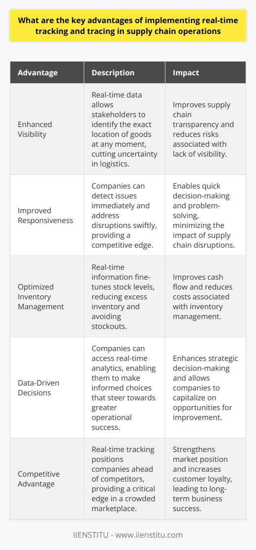 Understanding Real-Time Tracking and Tracing Supply chain operations stand at the core of modern commerce. Implementing real-time tracking and tracing significantly enhances these operations. It does so through several key advantages. Enhanced Visibility Real-time data improves supply chain visibility. Stakeholders see where items are at any moment. They identify the exact location of goods. This clarity cuts uncertainty in logistics. Improved Responsiveness Real-time systems allow quick responses. Companies detect issues immediately. They address disruptions swiftly. This agility provides a competitive edge. Better Customer Satisfaction Customers expect detailed shipment information. Real-time tracking meets these expectations. Clients can track their orders live. This transparency builds trust and satisfaction. Optimized Inventory Management Inventory levels link closely with tracking data. Real-time information fine-tunes stock levels. Companies reduce excess inventory. They dodge stockouts too. Thus, cash flow improves. Streamlined Operations Accuracy in tracking streamlines operations. It simplifies the shipping and receiving processes. It enhances operational efficiency. It reduces the potential for error. Reduced Costs Cost savings occur with real-time tracking. Fewer delays and enhanced efficiency cut costs. Precise logistics translate to monetary savings. Data-Driven Decisions Rich data guides decision-making. Companies access real-time analytics. They make informed choices. These choices steer towards greater operational success. Compliance and Security Real-time systems enhance security. They help ensure compliance. Companies meet regulatory requirements with ease. They secure the supply chain against theft and tampering. Competitive Advantage Real-time tracking provides a strategic advantage. It positions companies ahead of competitors. This edge is critical in a crowded marketplace. To conclude, real-time tracking and tracing in supply chains offers multifaceted benefits. It boosts visibility, responsiveness, and customer trust. It optimizes inventory, streamlines operations, and reduces costs. It supports data-driven decisions and enhances compliance and security. Ultimately, it gives companies a vital competitive advantage.