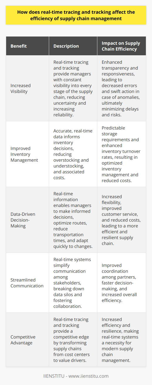 Real-Time Tracing and Tracking Impact on Supply Chain Efficiency Real-time tracing and tracking  revolutionize supply chain management. They provide  visibility . Managers monitor goods constantly. They see every stage clearly. This transparency reduces uncertainty. It increases reliability. Supply chains become more  responsive .  Errors decrease. Systems alert managers instantly. Anomalies trigger immediate action. This minimizes delays. Risks diminish as well. Predictability in operations improves. Managers anticipate issues effectively. They address potential disruptions swiftly. Inventory management sees benefits too. Accurate data informs decisions. Overstocking and understocking decrease. Costs associated with excess inventory reduce. Storage requirements become predictable. This precision enhances inventory turnover rates.  Enhanced Decision-Making Data drives decisions. Real-time information is gold here. Managers make informed choices. They optimize routes. They reduce transportation times. Costs fall. They adapt quickly to changes. Flexibility becomes a supply chain strength. Customers enjoy improved service. Real-time updates keep them informed. Satisfaction increases. Trust in the supply chain grows. Transparent operations build customer loyalty. Streamlined Communication Communication simplifies with real-time systems. Stakeholders stay on the same page. Data silos break down. Everyone accesses the same information. Collaboration improves. Partners coordinate more effectively. Decision-making speeds up. Efficiency skyrockets. Conclusion In conclusion, real-time tracing and tracking uplift supply chain management. They offer transparency, responsiveness, and improved decision-making. These benefits make supply chains more efficient and resilient. They provide a competitive edge. Supply chains transform from cost centers to value drivers. Real-time systems are no longer a luxury. They are a necessity.