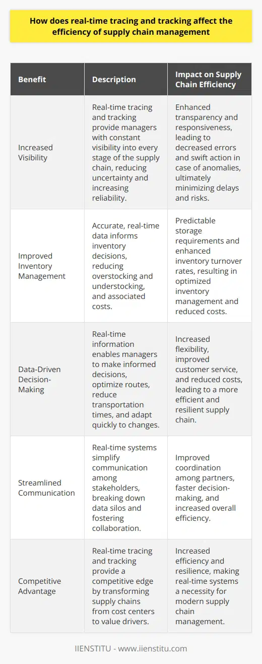 Real-Time Tracing and Tracking Impact on Supply Chain Efficiency Real-time tracing and tracking revolutionize supply chain management. They provide visibility . Managers monitor goods constantly. They see every stage clearly. This transparency reduces uncertainty. It increases reliability. Supply chains become more responsive . Errors decrease. Systems alert managers instantly. Anomalies trigger immediate action. This minimizes delays. Risks diminish as well. Predictability in operations improves. Managers anticipate issues effectively. They address potential disruptions swiftly. Inventory management sees benefits too. Accurate data informs decisions. Overstocking and understocking decrease. Costs associated with excess inventory reduce. Storage requirements become predictable. This precision enhances inventory turnover rates. Enhanced Decision-Making Data drives decisions. Real-time information is gold here. Managers make informed choices. They optimize routes. They reduce transportation times. Costs fall. They adapt quickly to changes. Flexibility becomes a supply chain strength. Customers enjoy improved service. Real-time updates keep them informed. Satisfaction increases. Trust in the supply chain grows. Transparent operations build customer loyalty. Streamlined Communication Communication simplifies with real-time systems. Stakeholders stay on the same page. Data silos break down. Everyone accesses the same information. Collaboration improves. Partners coordinate more effectively. Decision-making speeds up. Efficiency skyrockets. Conclusion In conclusion, real-time tracing and tracking uplift supply chain management. They offer transparency, responsiveness, and improved decision-making. These benefits make supply chains more efficient and resilient. They provide a competitive edge. Supply chains transform from cost centers to value drivers. Real-time systems are no longer a luxury. They are a necessity.