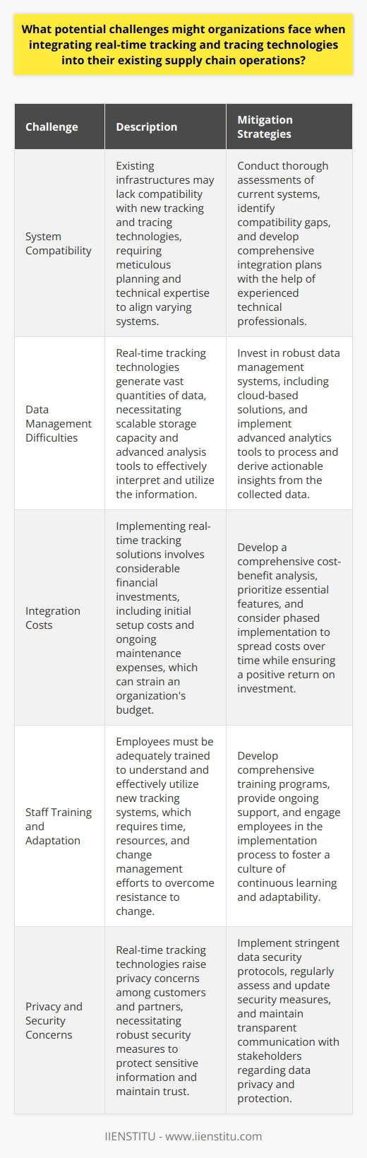 Introduction Organizations today strive for efficiency in their supply chains. They often turn to real-time tracking and tracing technologies. These tools promise enhanced visibility and control. Yet, their integration presents unique challenges. System Compatibility First, consider existing infrastructures. They may lack compatibility with new technologies. Integrations need meticulous planning and execution. Systems vary in age and functionality. Aligning them requires technical expertise. Data Management Difficulties Tracing technologies often generate vast data quantities. Managing this influx is crucial. Storage capacity must scale accordingly. Analysis tools are needed to interpret the data. Without them, the information holds little value. Integration Costs Budget constraints cannot be overemphasized. Real-time solutions involve considerable investment. Costs include not only initial setup but also ongoing maintenance. These expenses can strain financial resources. Staff Training and Adaptation Employee training is essential. Users must understand the new systems. This process takes time and resources. Resistance to change can hinder adaptation. Organizations must invest in change management. Process Disruption Risks Integration may disrupt ongoing operations. Careful planning reduces this risk. However, some disruptions are inevitable. They can affect service quality and delivery timeliness. Privacy and Security Concerns Real-time tracking raises privacy issues. Customers and partners may express concerns. Security measures must be robust. Organizations bear the responsibility of protecting sensitive information. Conclusion In conclusion, the integration of real-time tracking technologies demands strategic consideration. Organizations face multiple hurdles. Tactical approaches can mitigate these challenges. Proper implementation ultimately enhances supply chain operations.